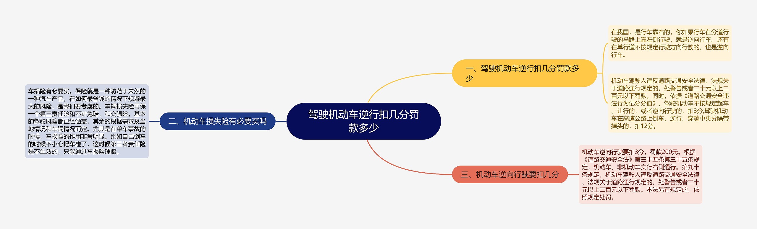 驾驶机动车逆行扣几分罚款多少思维导图