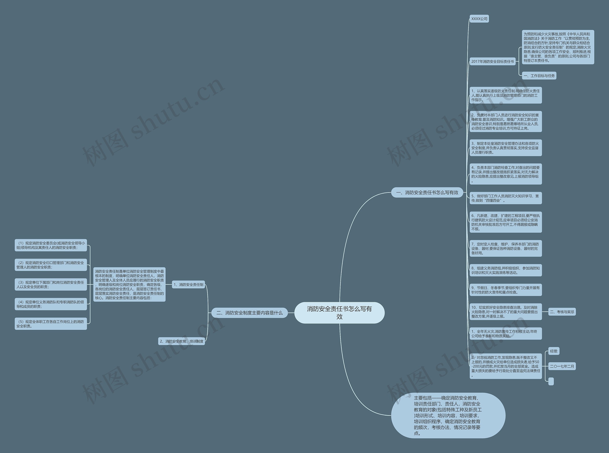 消防安全责任书怎么写有效思维导图