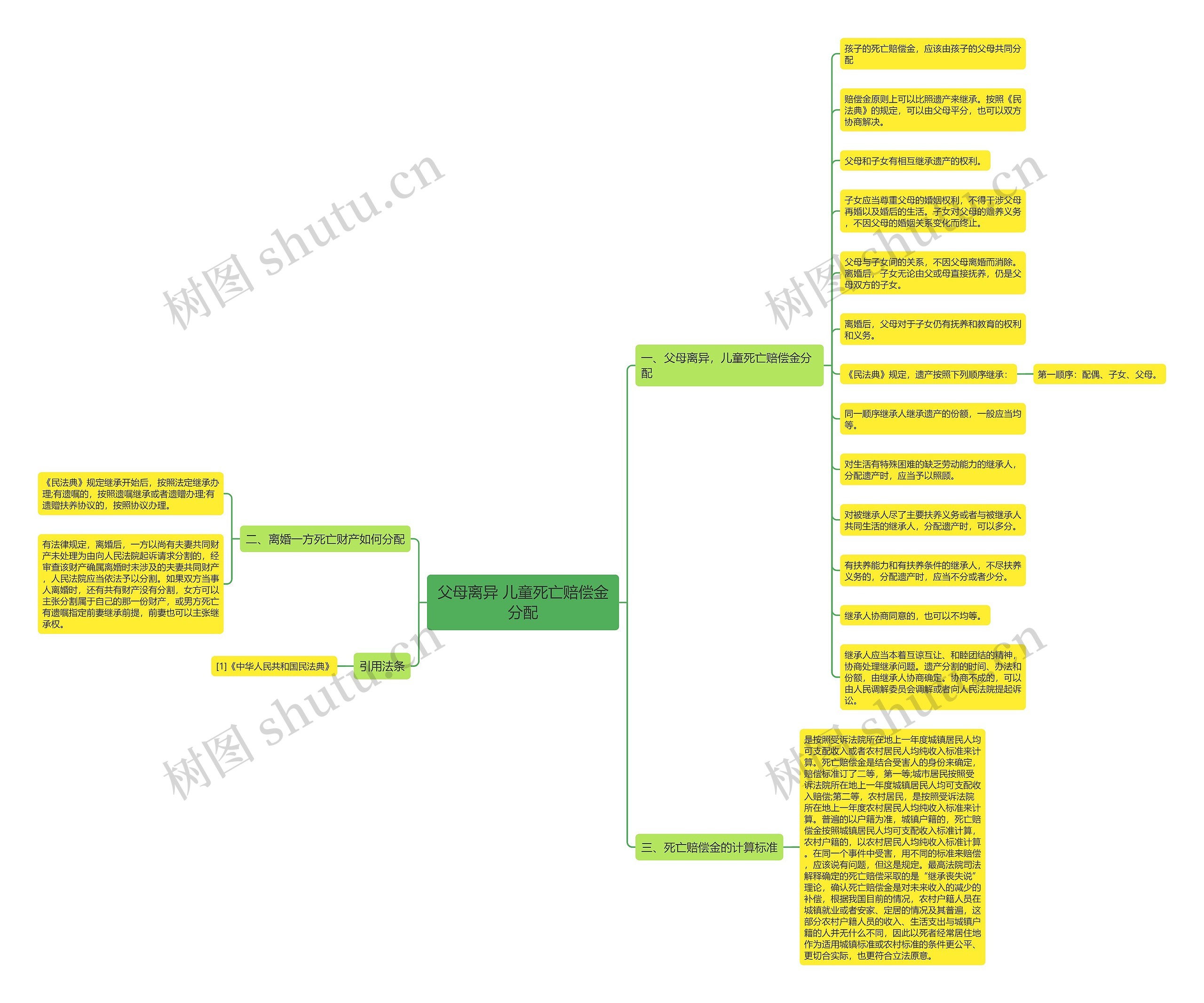 父母离异 儿童死亡赔偿金分配思维导图
