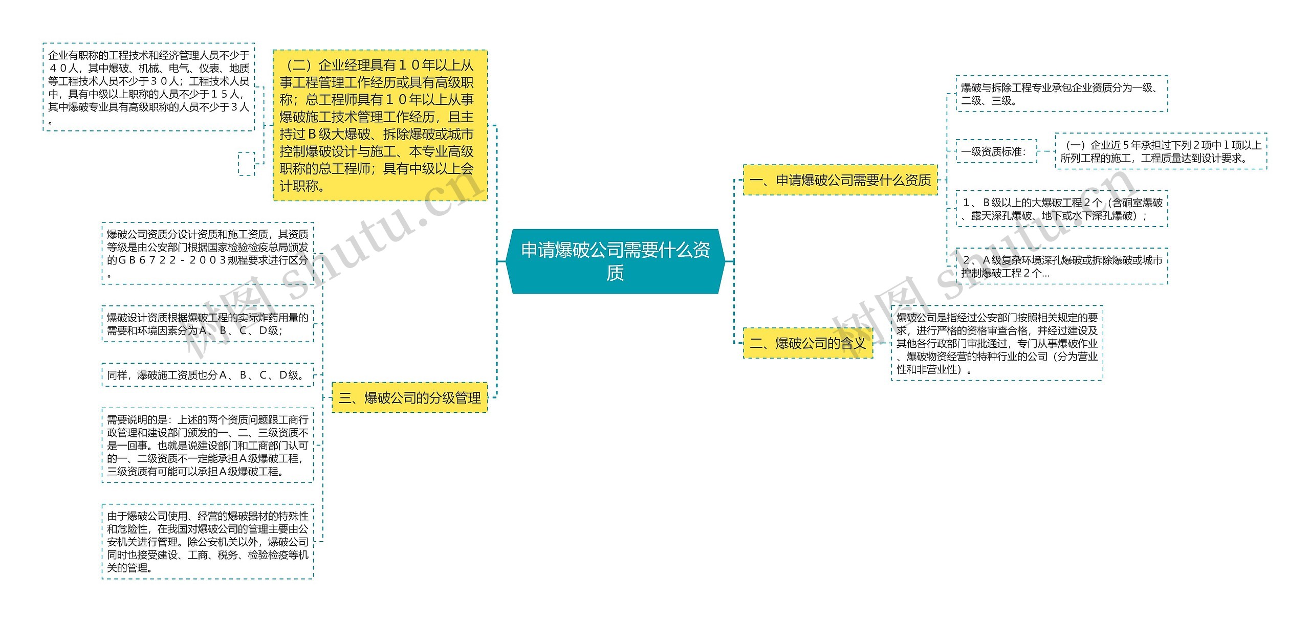 申请爆破公司需要什么资质思维导图