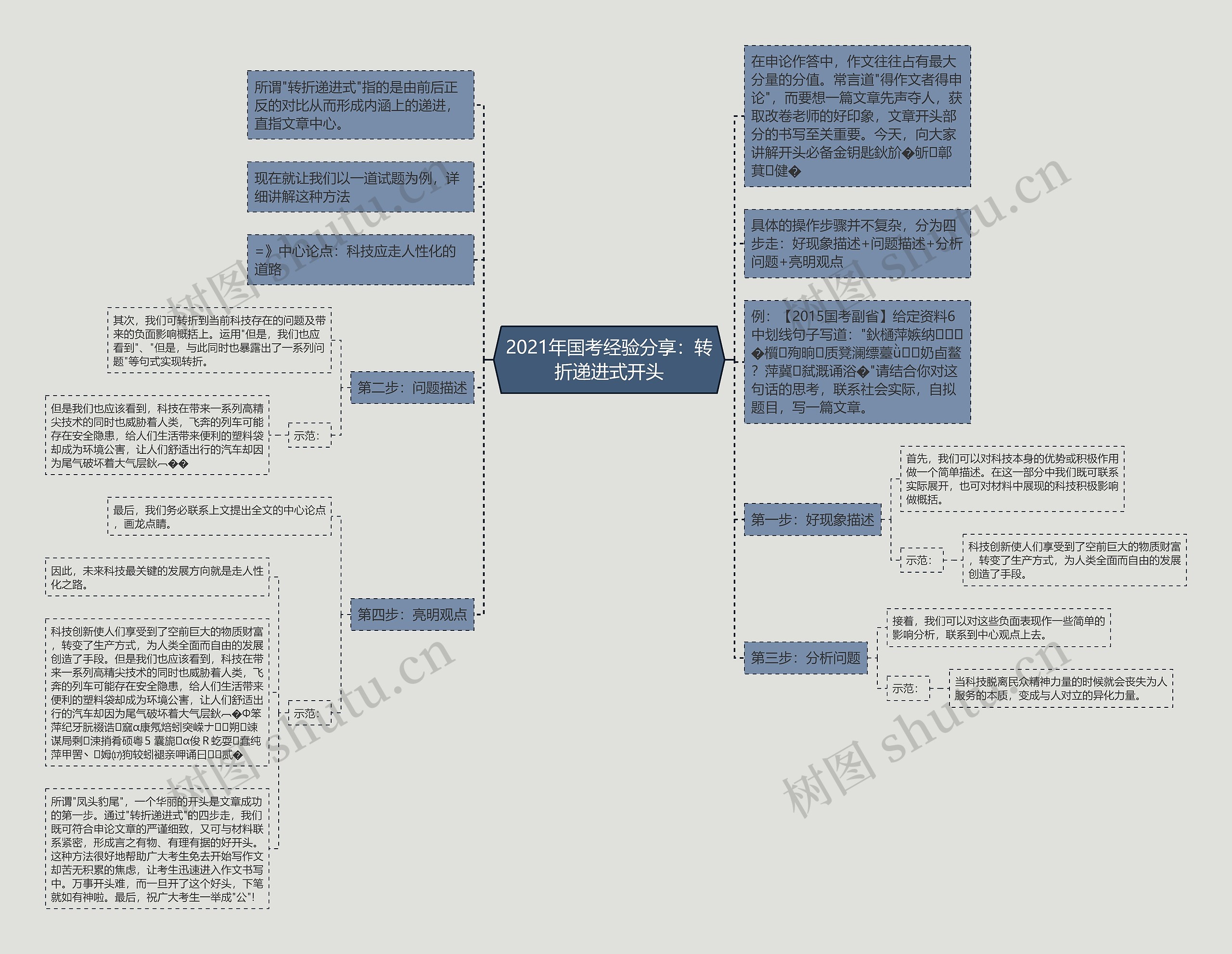 2021年国考经验分享：转折递进式开头思维导图