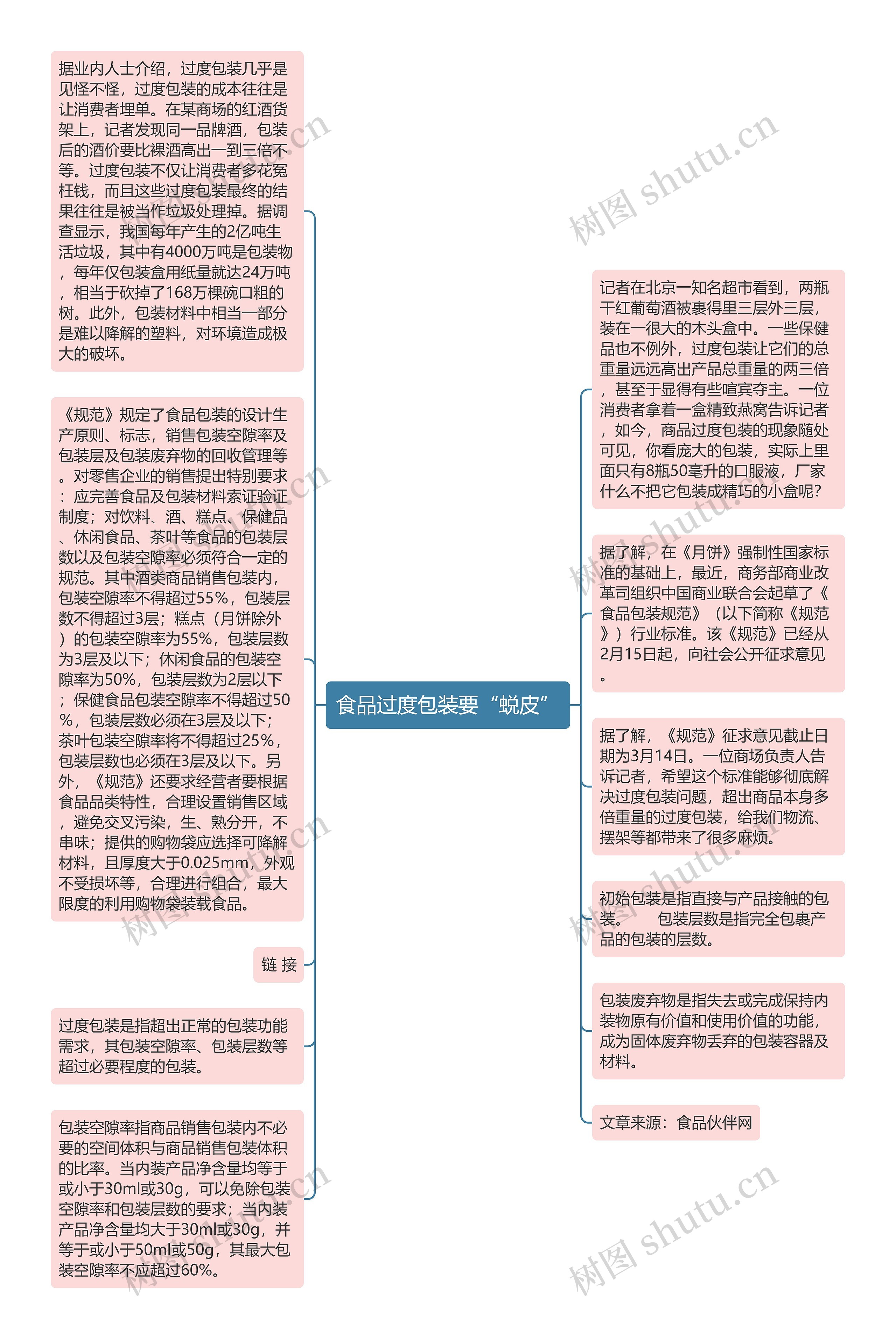 食品过度包装要“蜕皮”思维导图