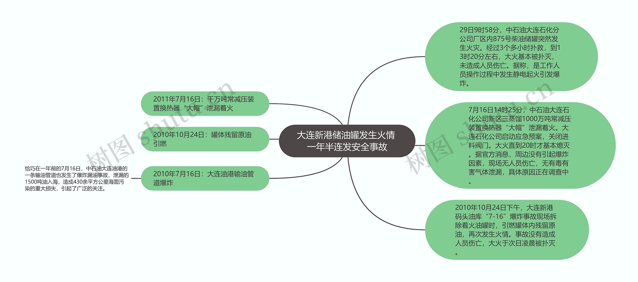 大连新港储油罐发生火情 一年半连发安全事故思维导图