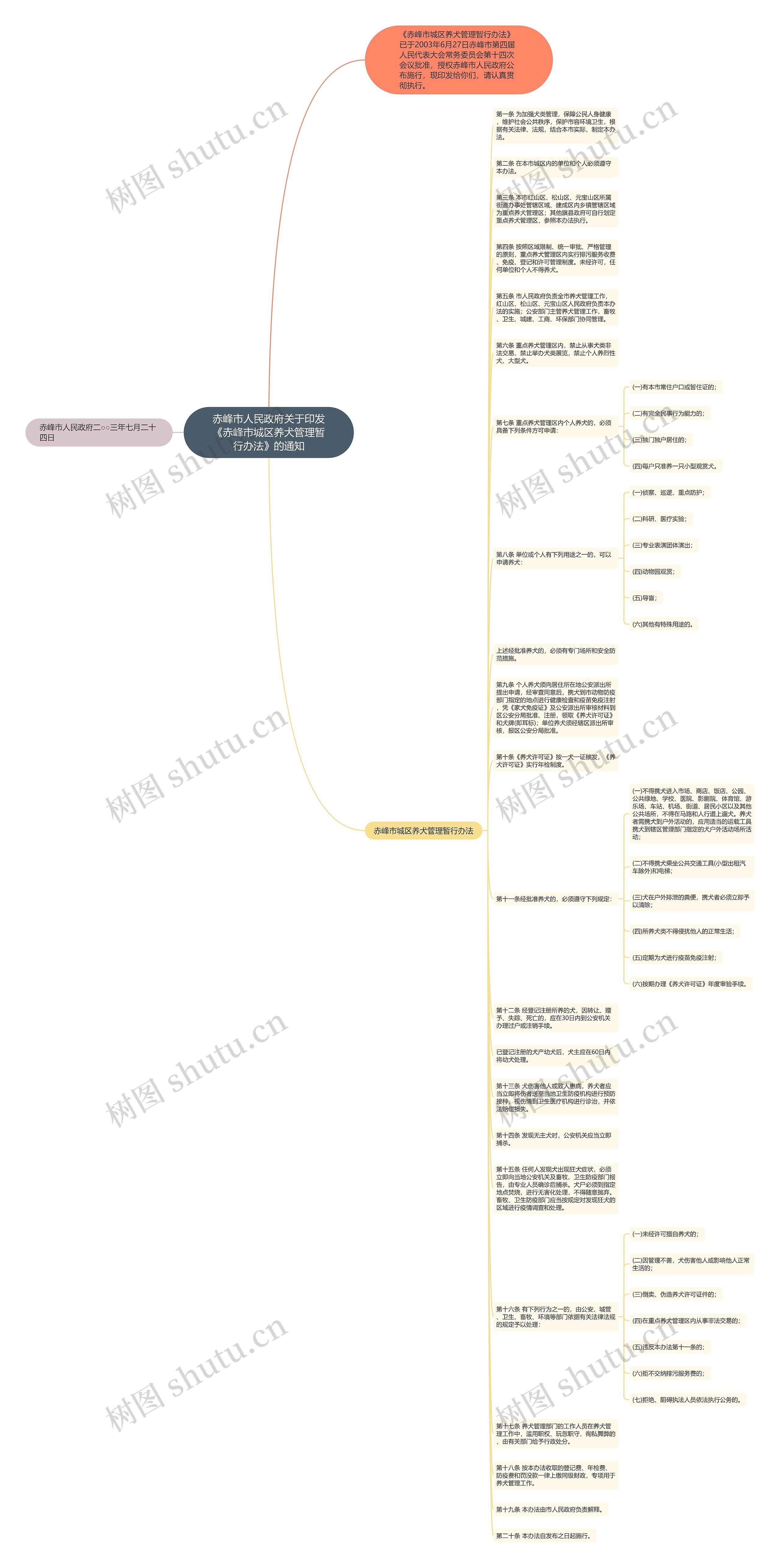 赤峰市人民政府关于印发《赤峰市城区养犬管理暂行办法》的通知思维导图