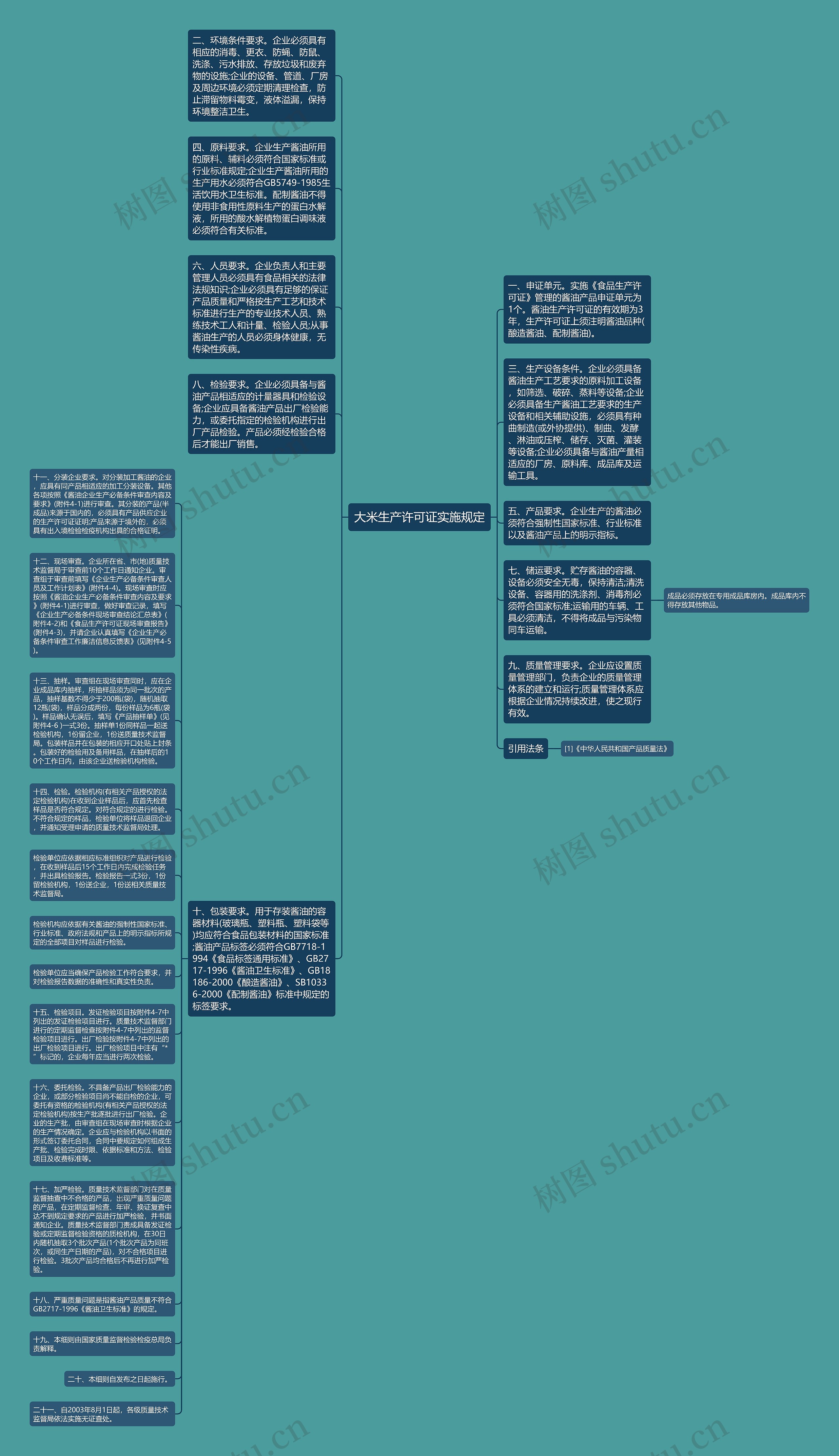 大米生产许可证实施规定思维导图