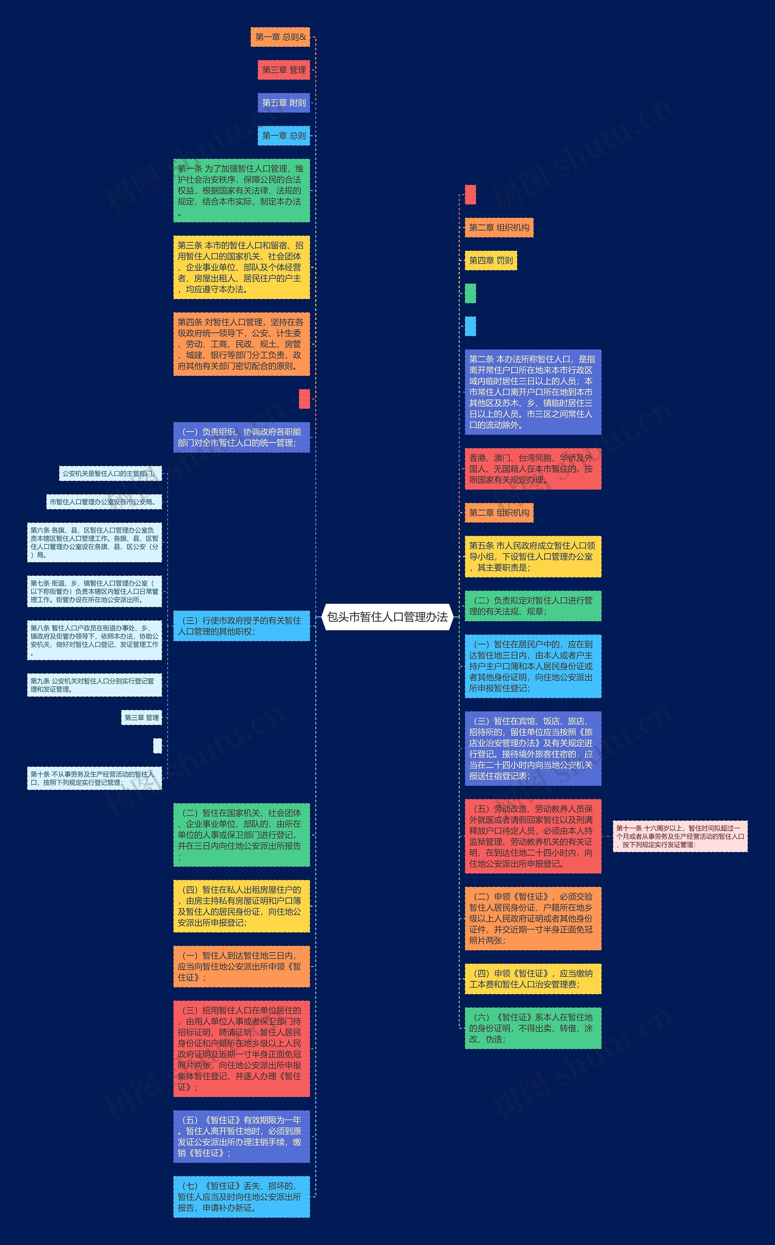 包头市暂住人口管理办法思维导图
