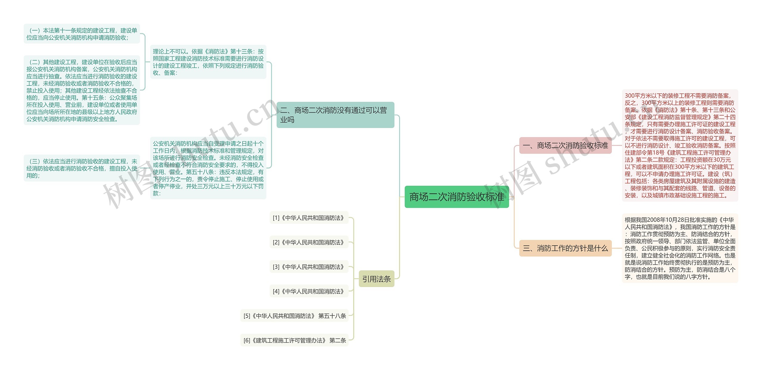 商场二次消防验收标准思维导图