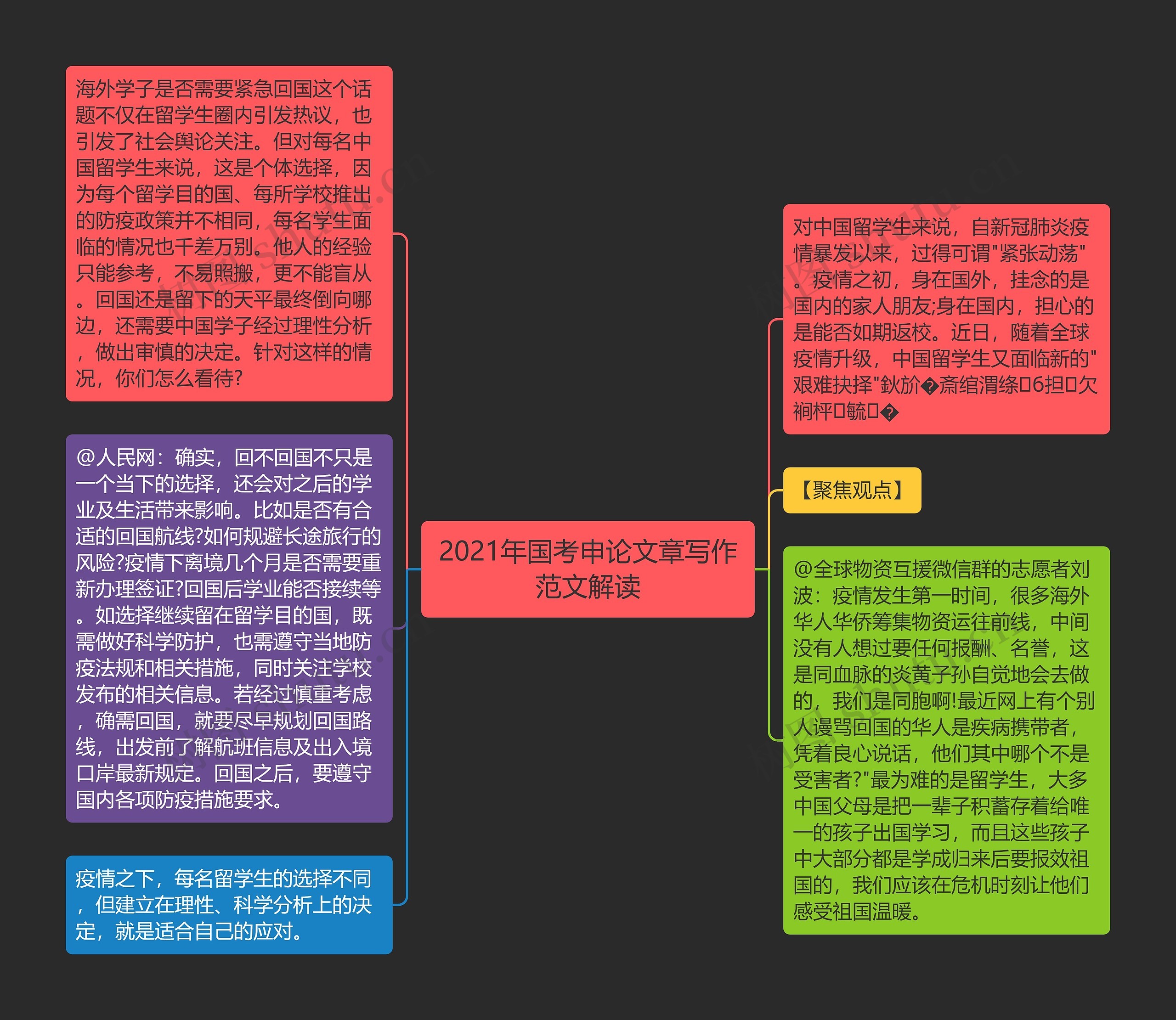 2021年国考申论文章写作范文解读思维导图