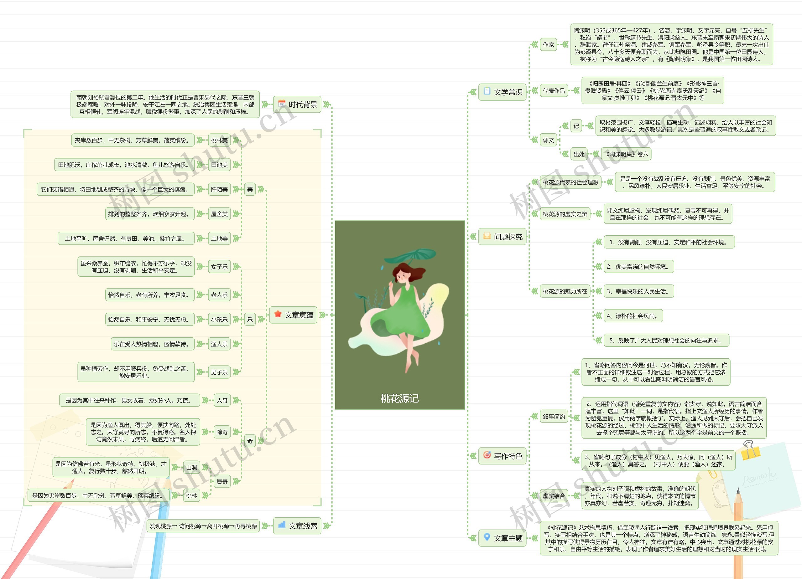 《桃花源记》读书笔记思维导图
