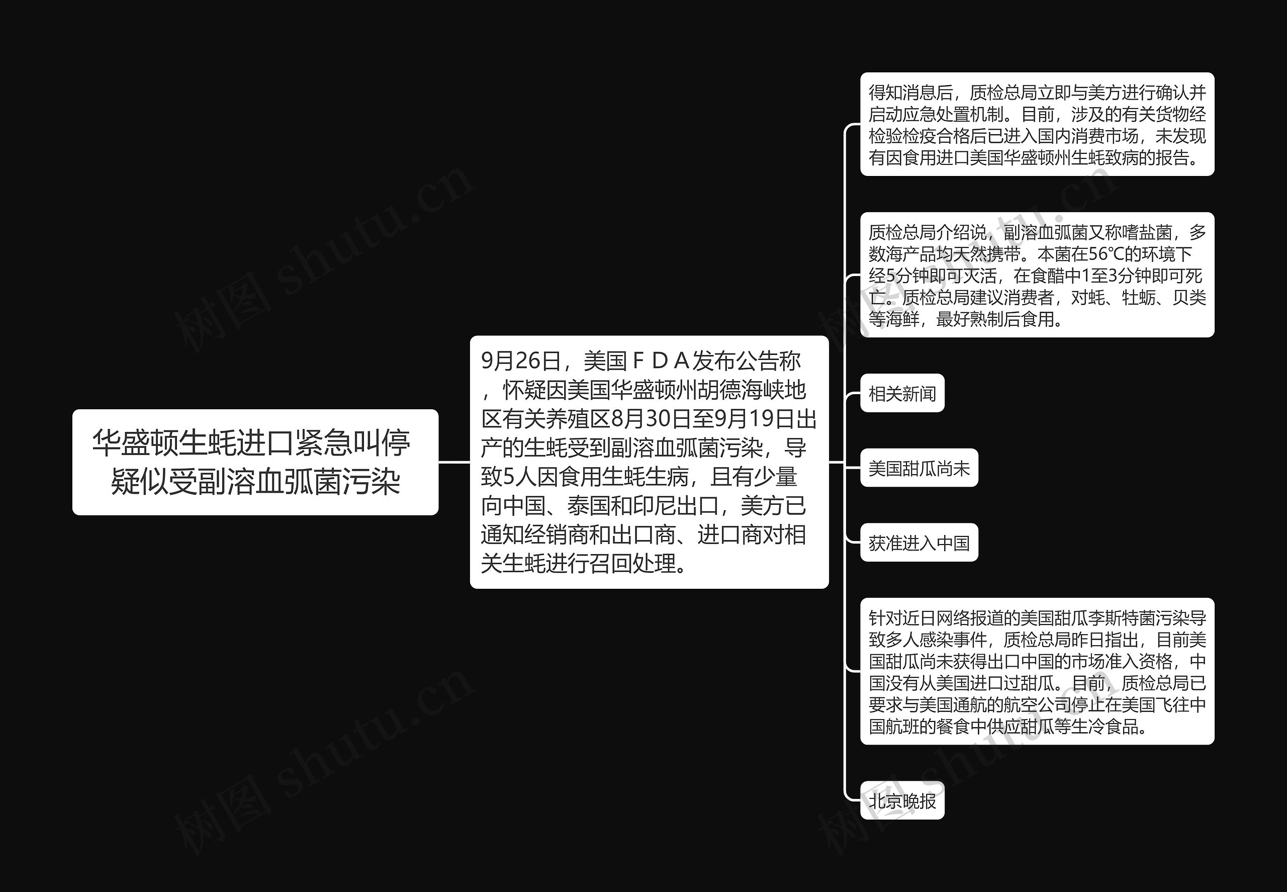 华盛顿生蚝进口紧急叫停 疑似受副溶血弧菌污染思维导图