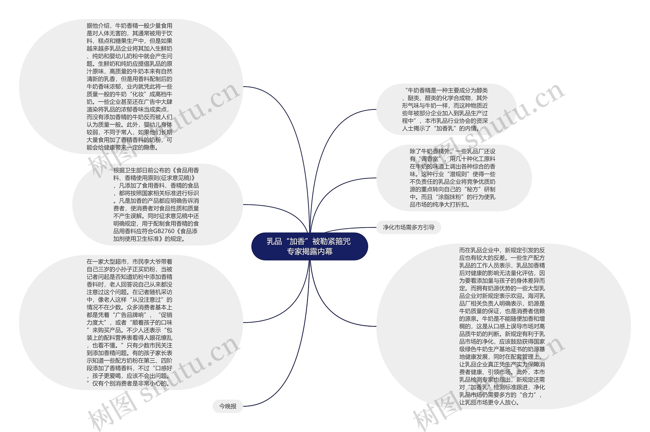 乳品“加香”被勒紧箍咒 专家揭露内幕思维导图高清图 乳品“加香”被勒紧箍咒 专家揭露内幕思维导图