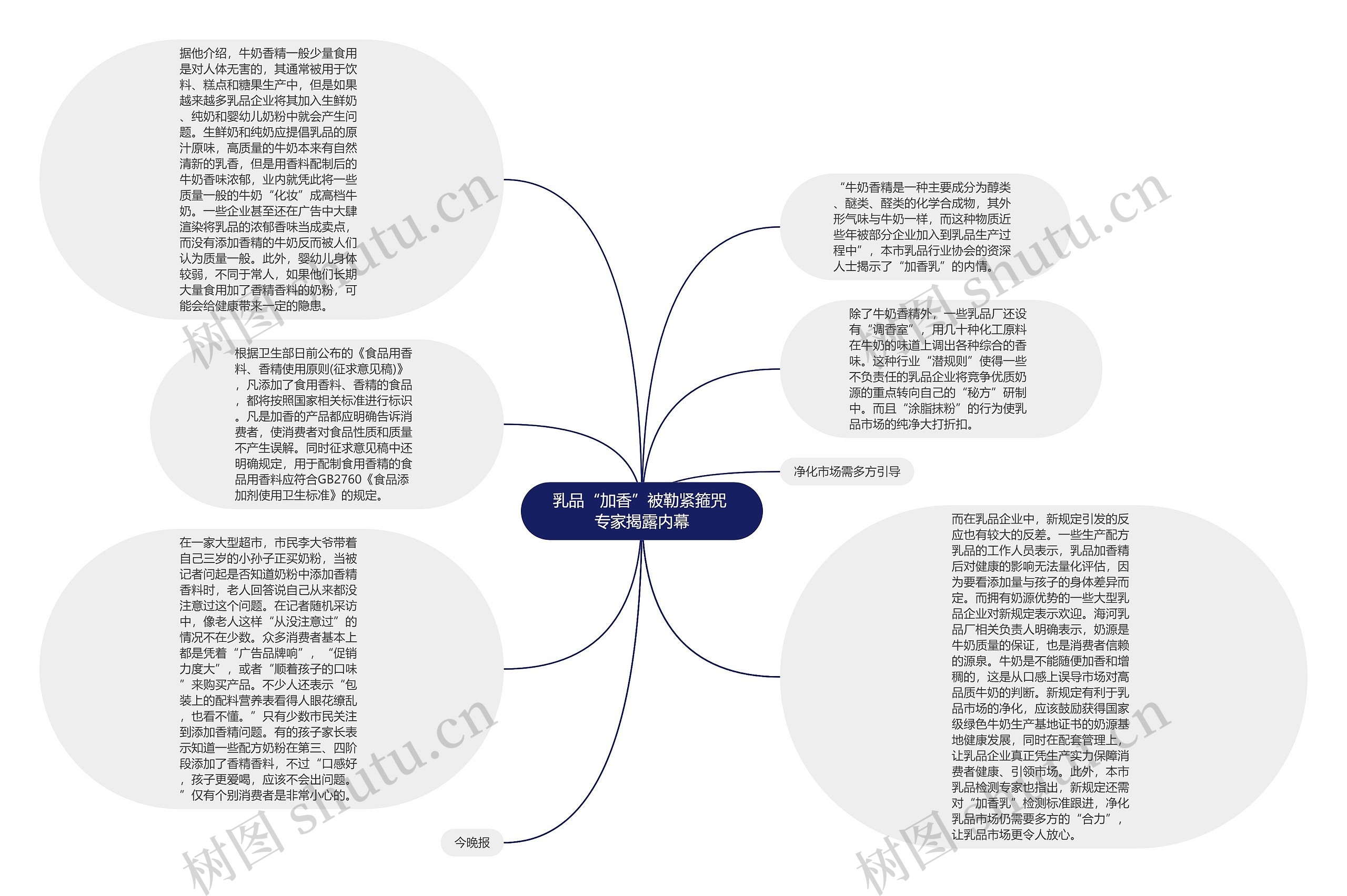 乳品“加香”被勒紧箍咒 专家揭露内幕思维导图