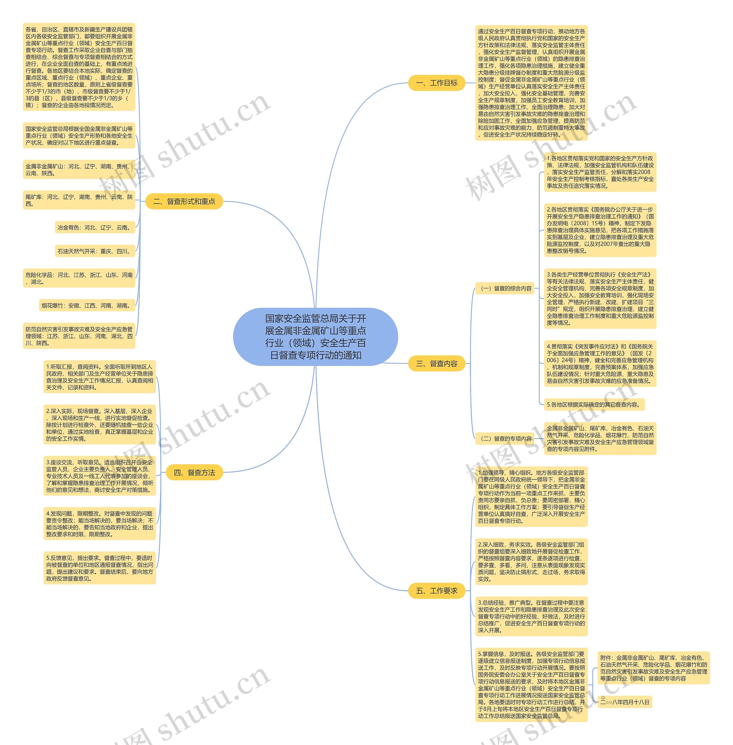国家安全监管总局关于开展金属非金属矿山等重点行业(领域)安全生产百日督查专项行动的通知 国家安全监管总局关于开展金属非金属矿山等重点行业(领域)安全生产百日督查专项行动的通知