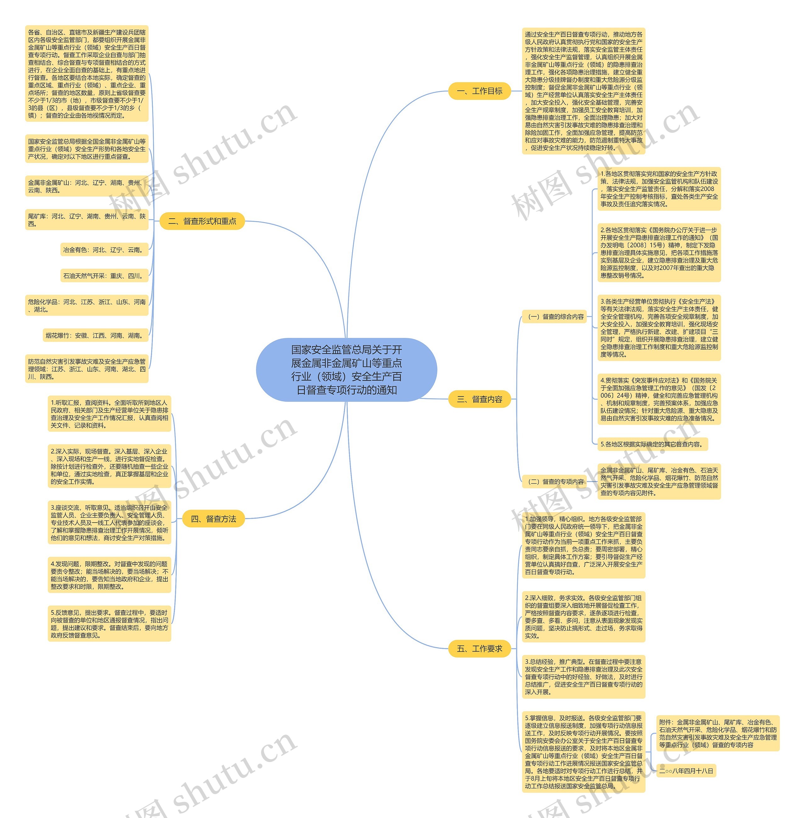 国家安全监管总局关于开展金属非金属矿山等重点行业（领域）安全生产百日督查专项行动的通知思维导图