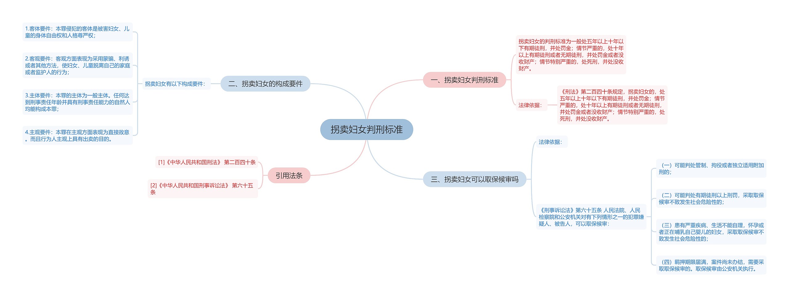 拐卖妇女判刑标准思维导图