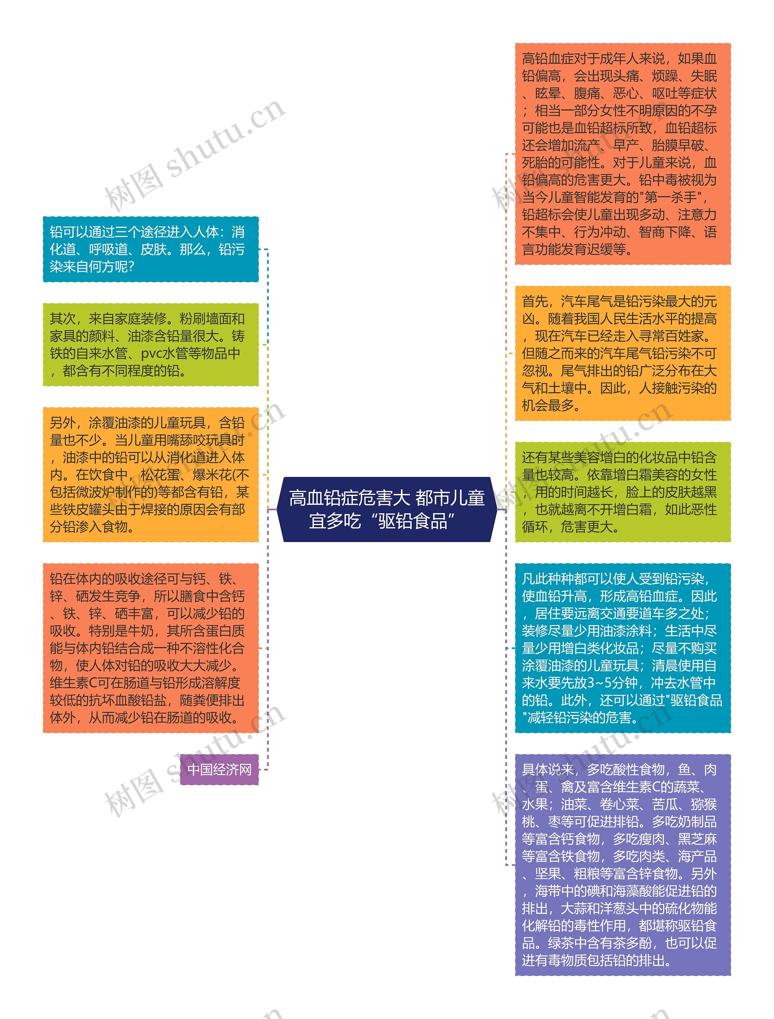 高血铅症危害大 都市儿童宜多吃“驱铅食品”思维导图