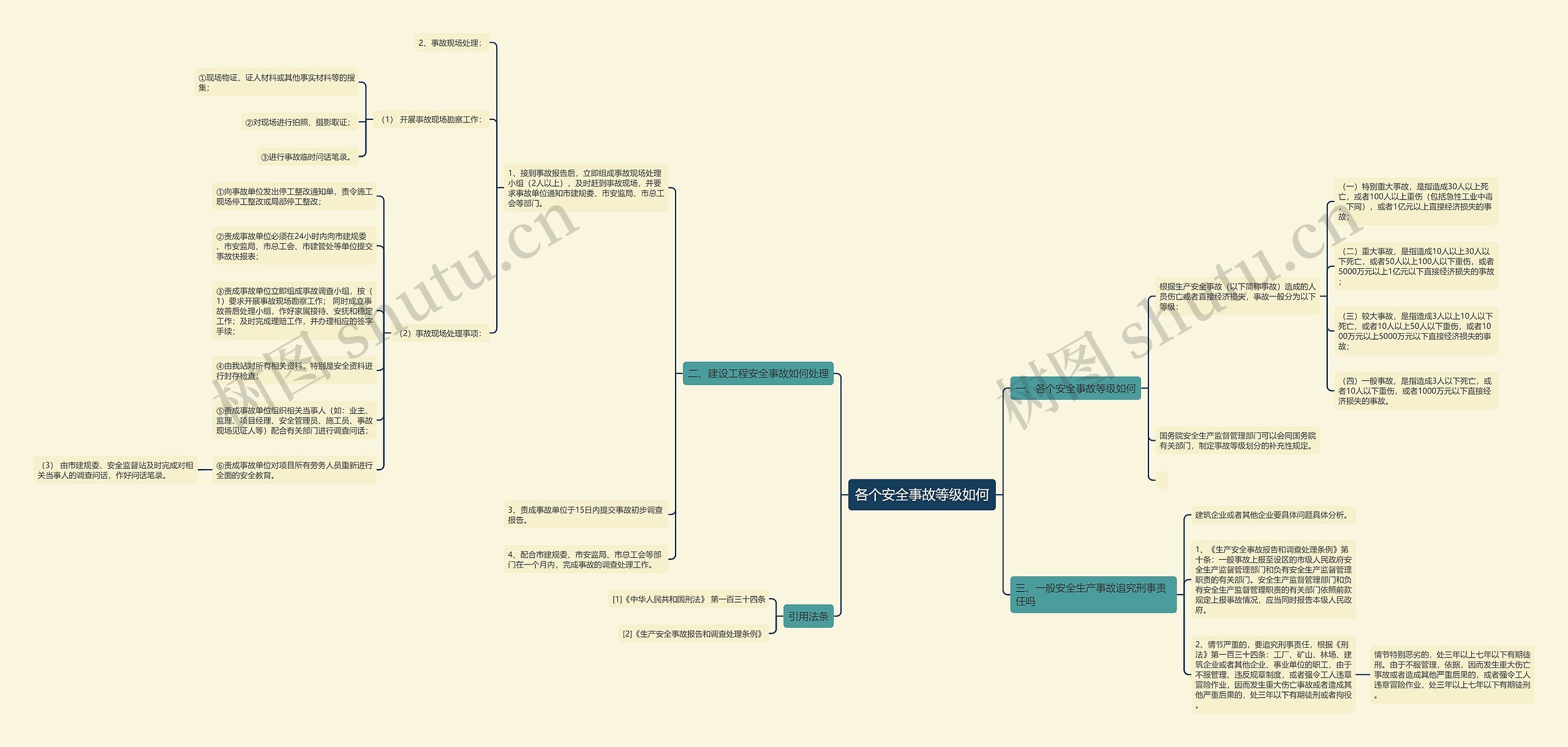 各个安全事故等级如何思维导图
