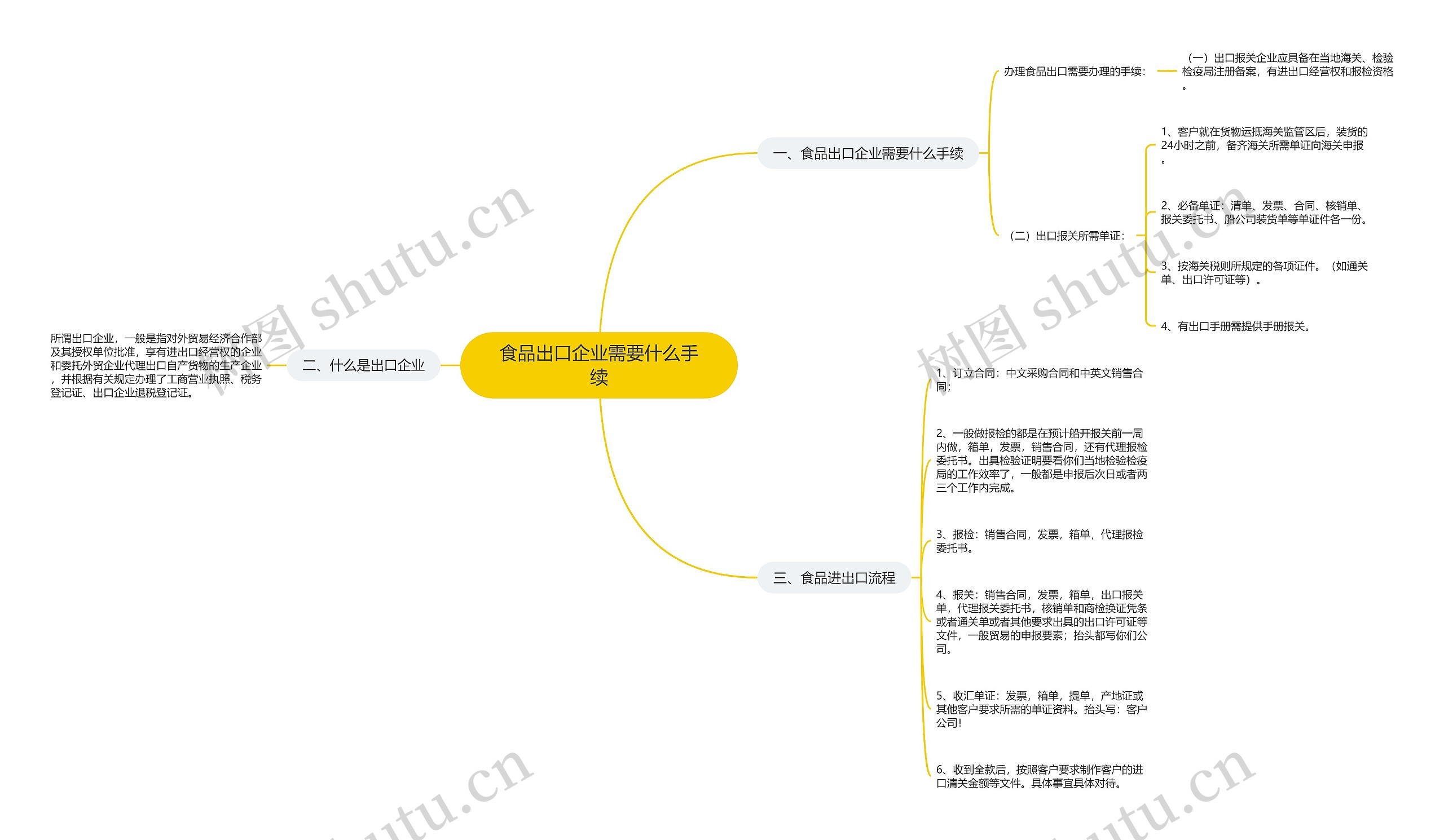 食品出口企业需要什么手续思维导图
