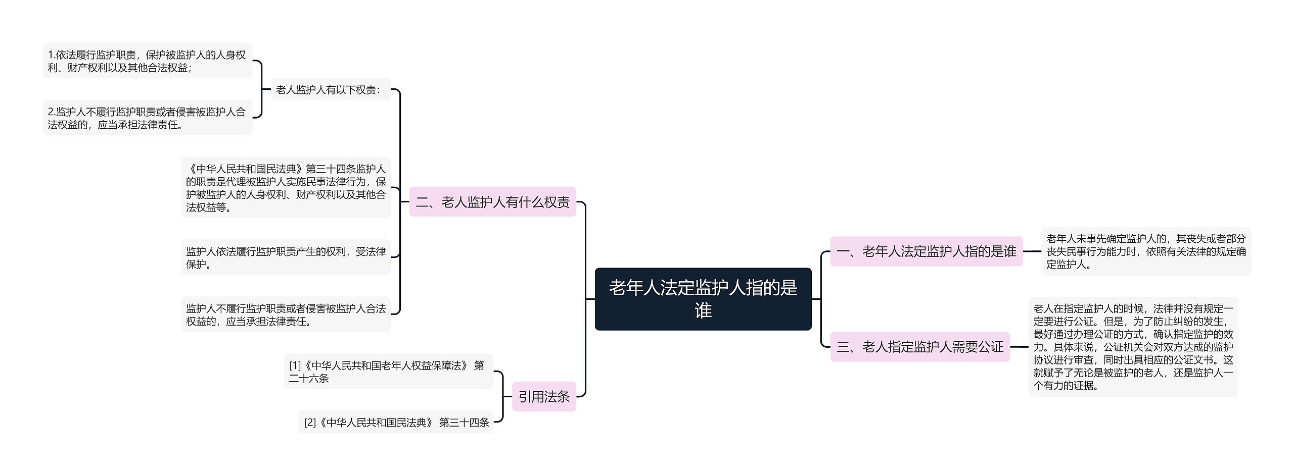 老年人法定监护人指的是谁思维导图