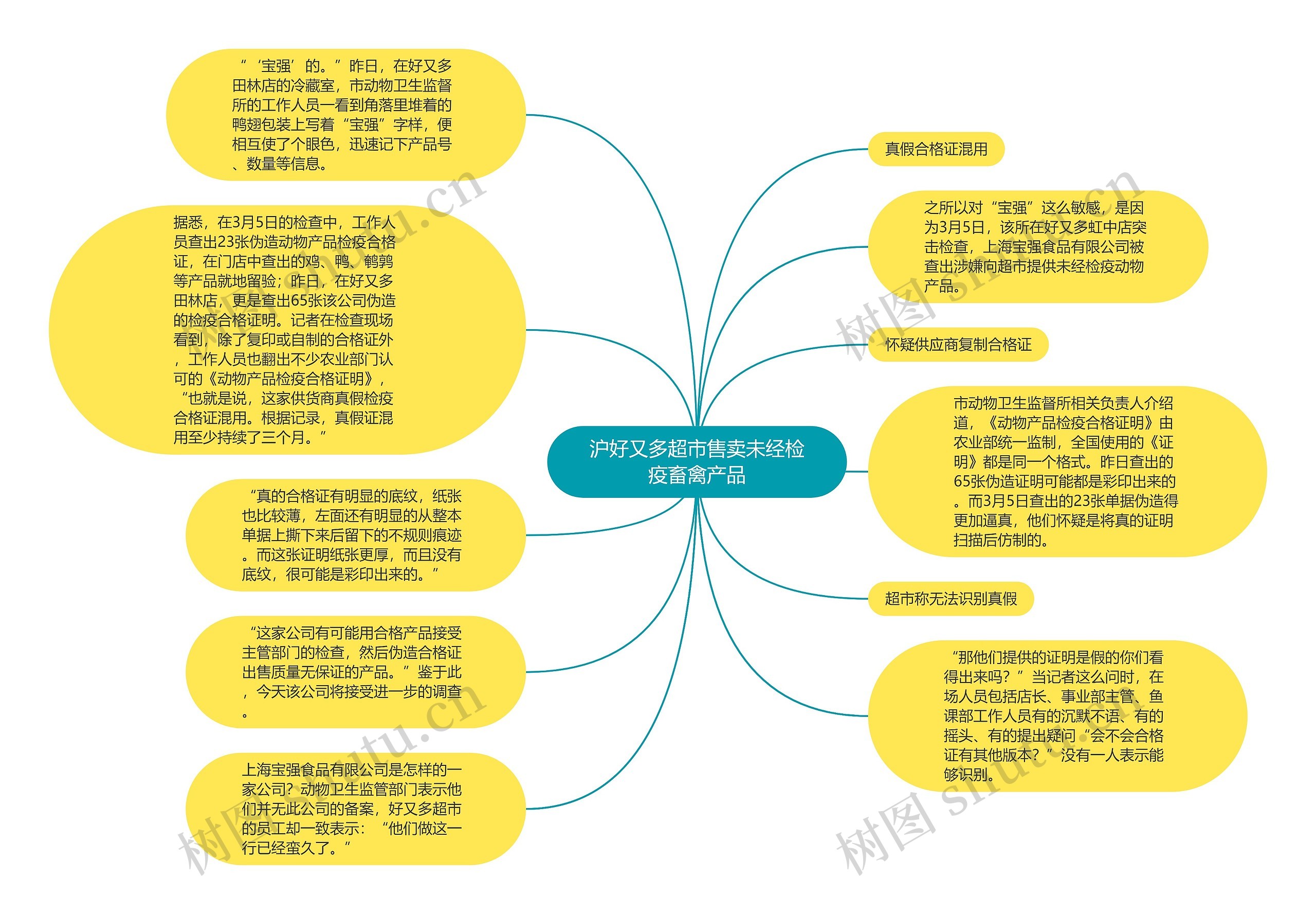 沪好又多超市售卖未经检疫畜禽产品思维导图