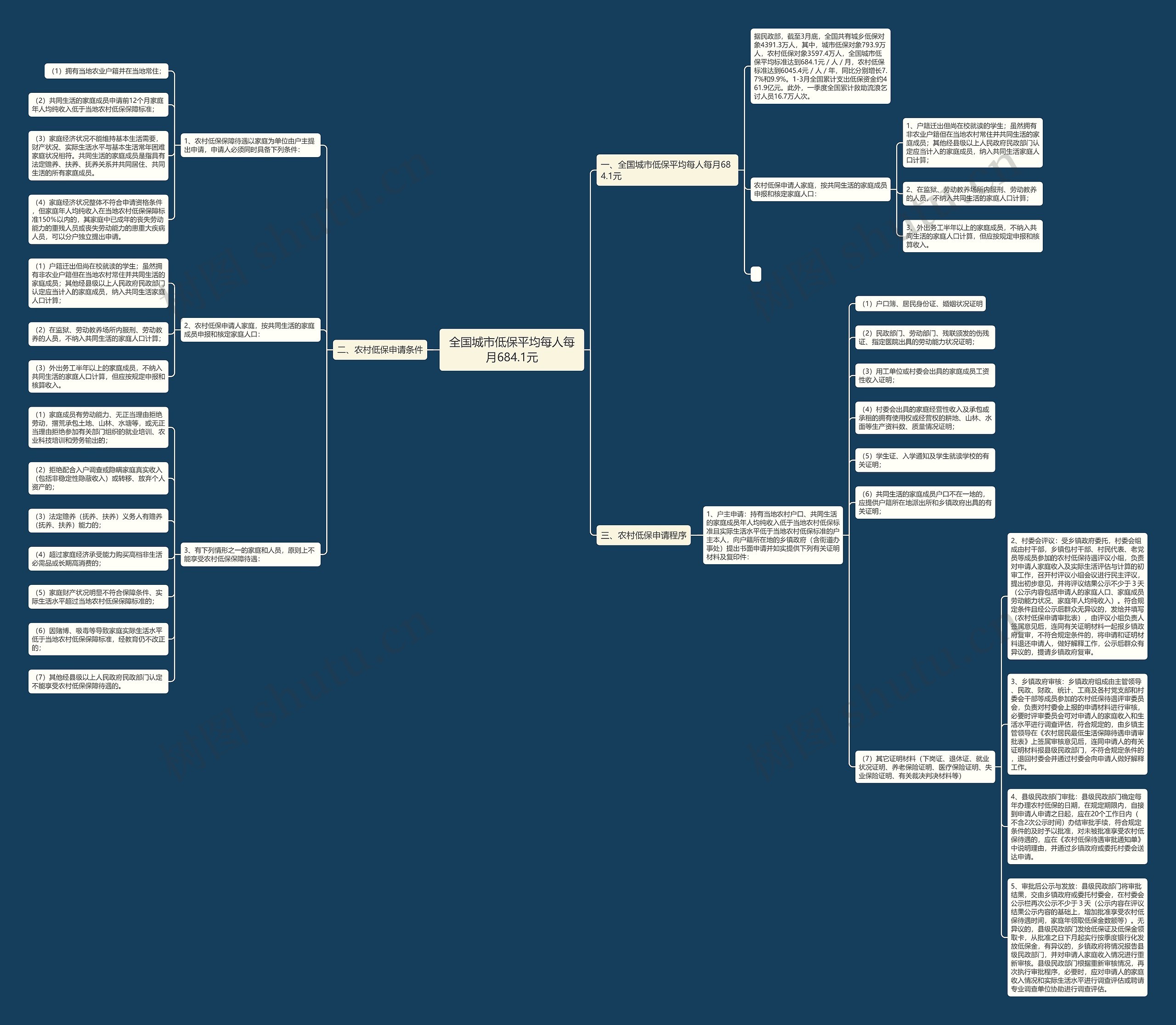 全国城市低保平均每人每月684.1元 全国城市低保平均每人每月684.1元
