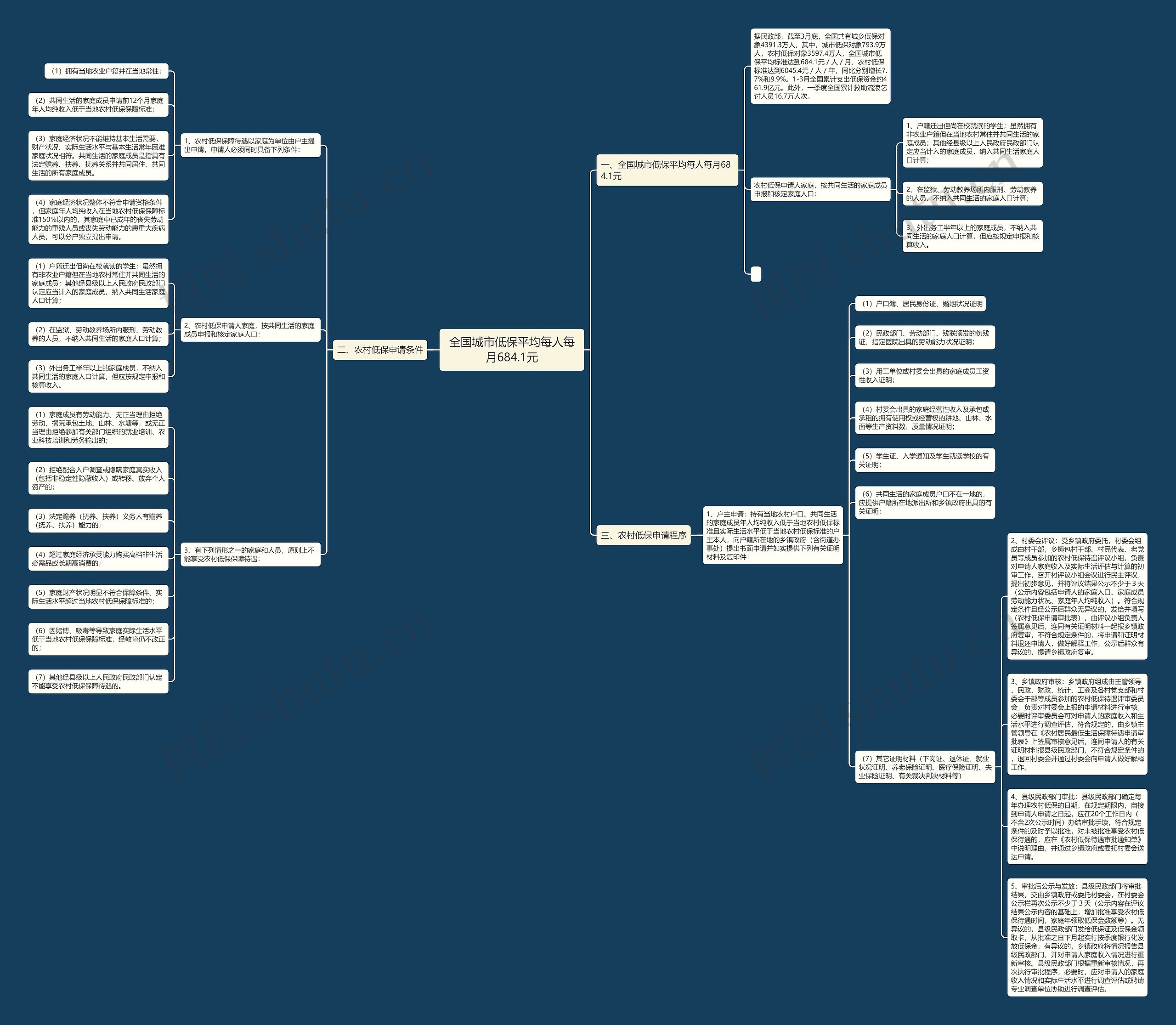 全国城市低保平均每人每月684.1元思维导图