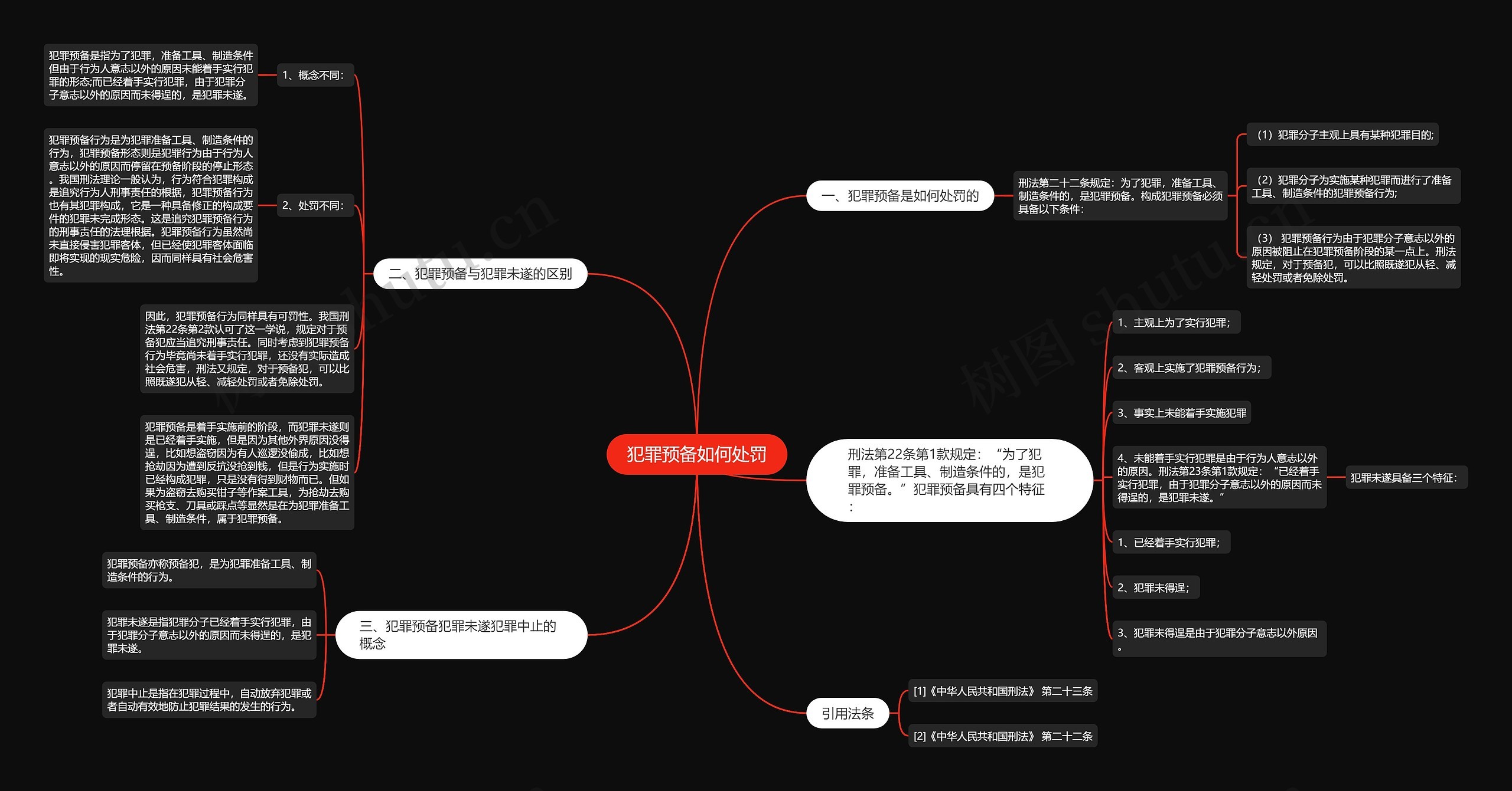 犯罪预备如何处罚思维导图