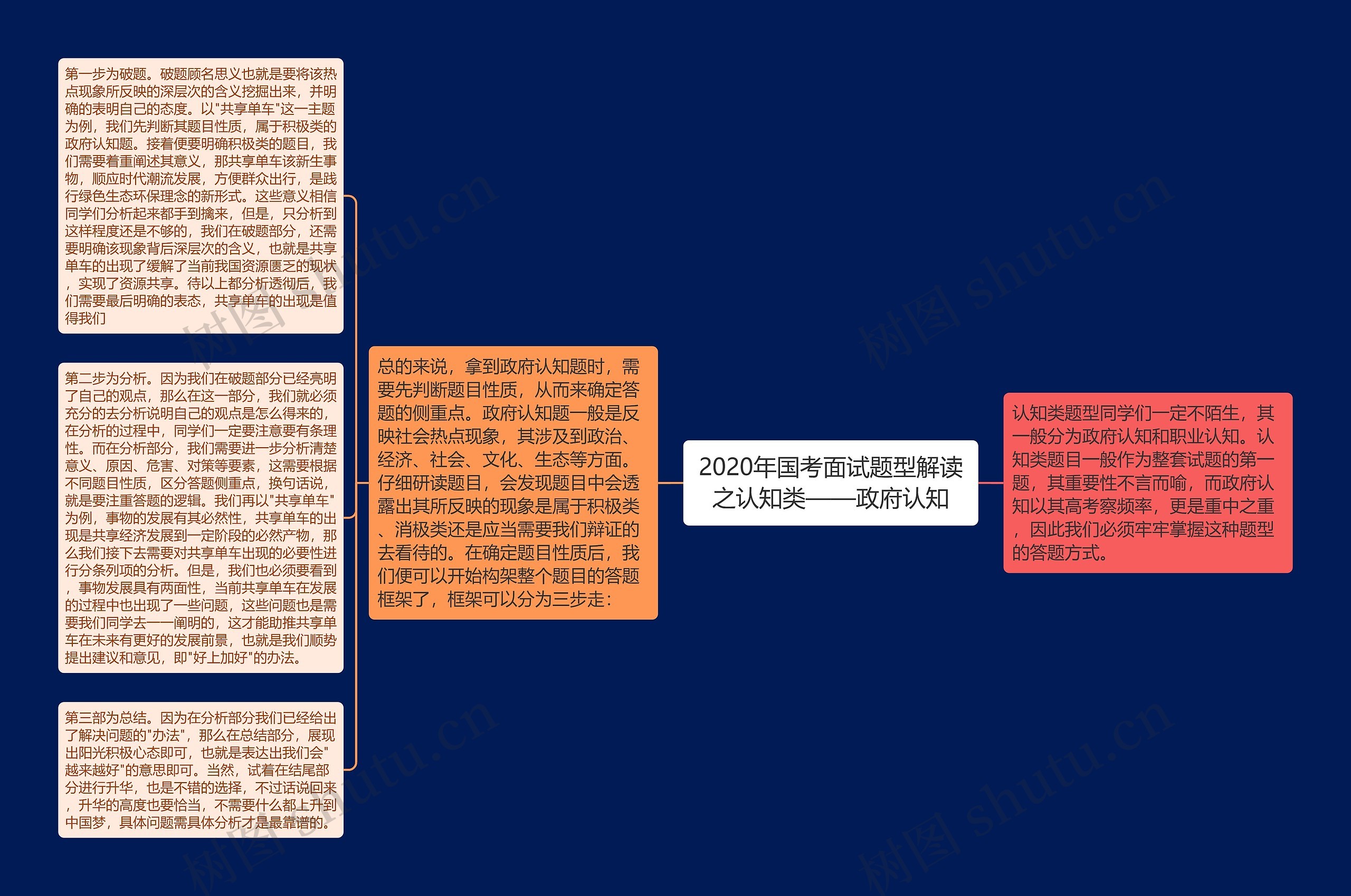 2020年国考面试题型解读之认知类——政府认知思维导图