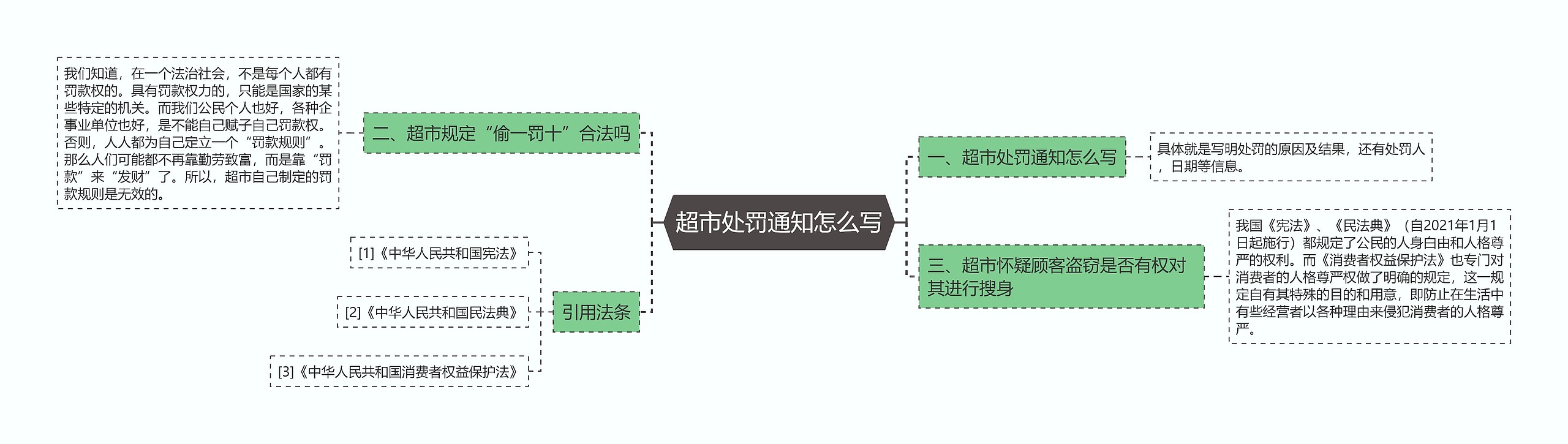 超市处罚通知怎么写思维导图