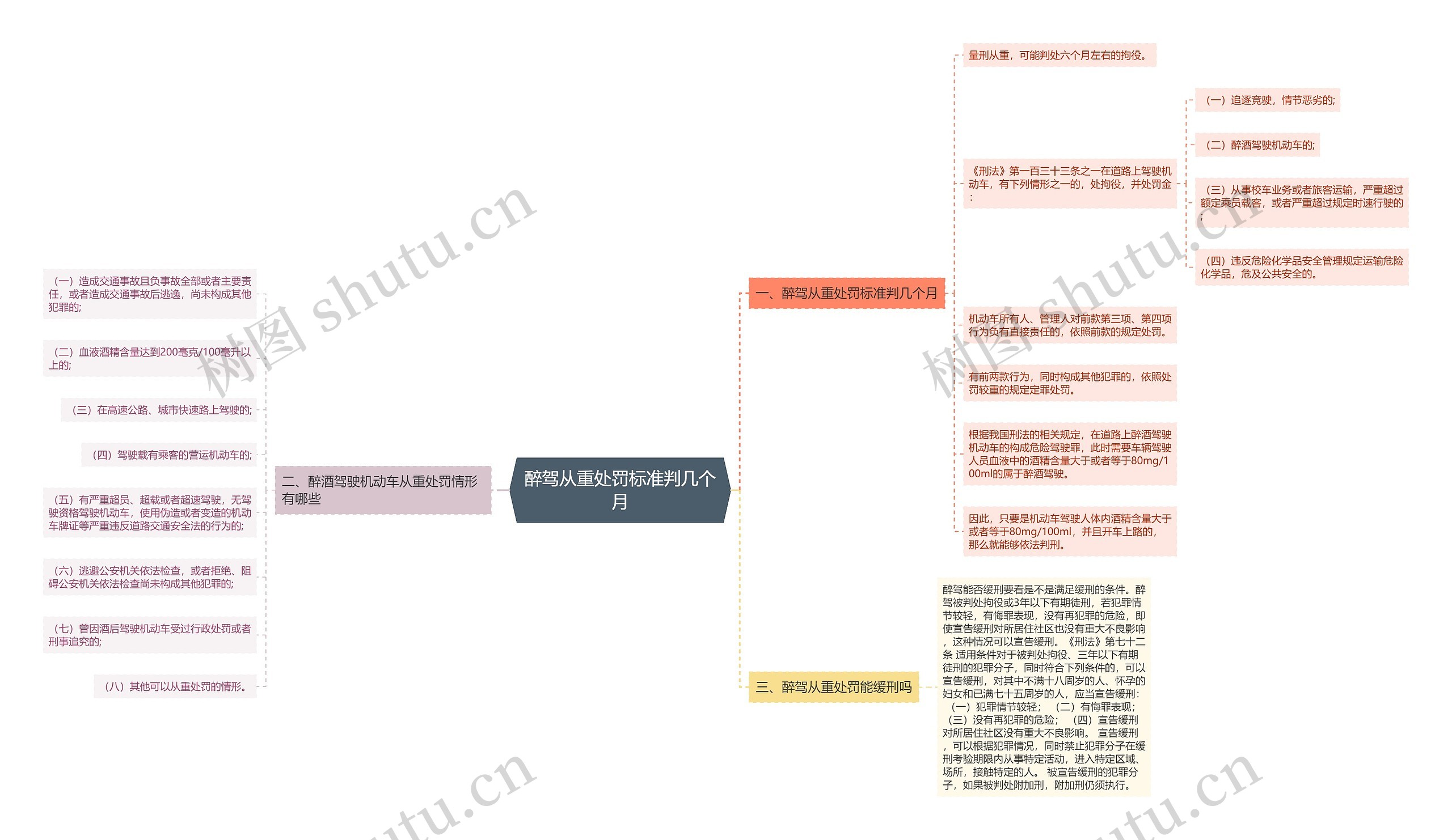 醉驾从重处罚标准判几个月思维导图