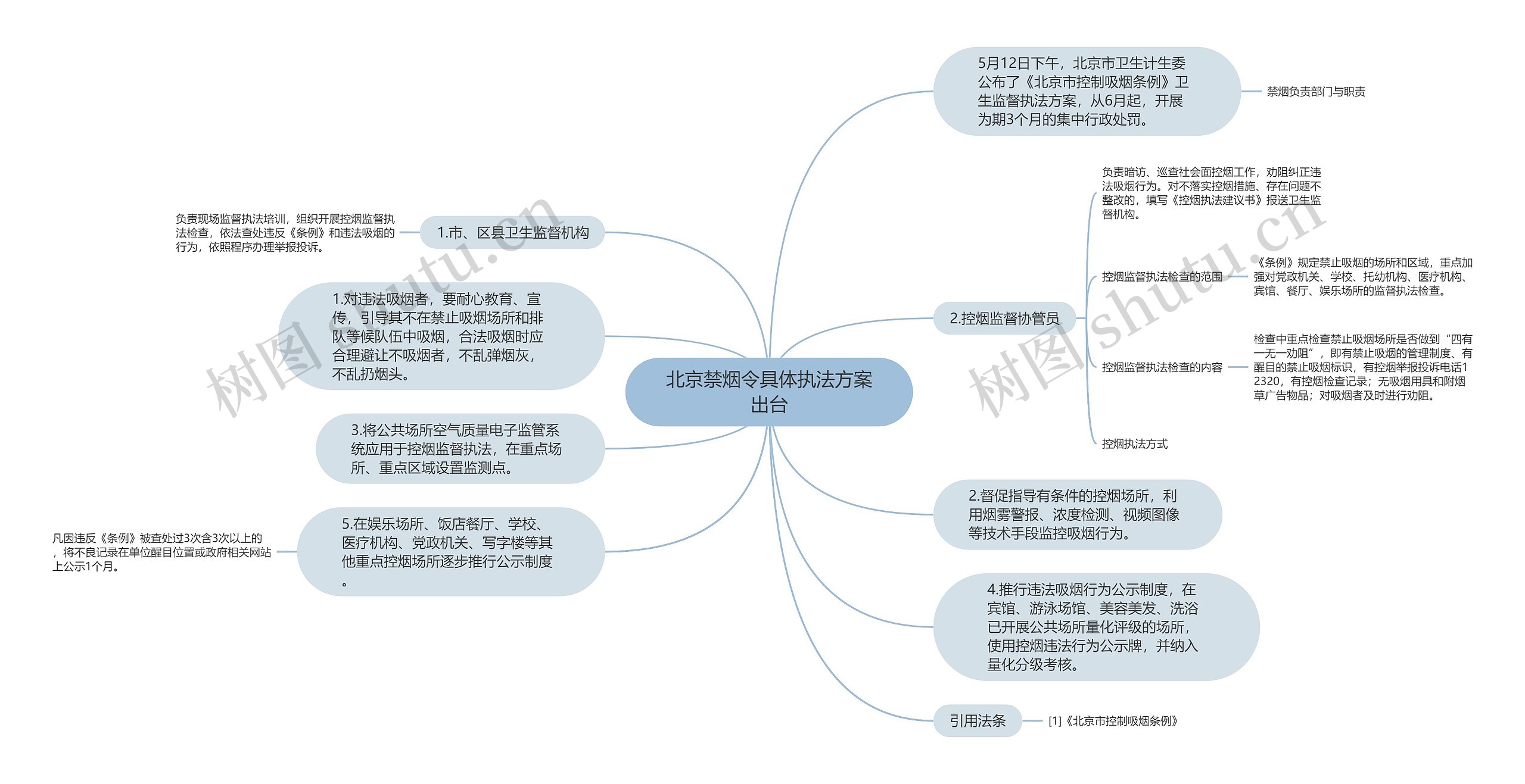 北京禁烟令具体执法方案出台思维导图