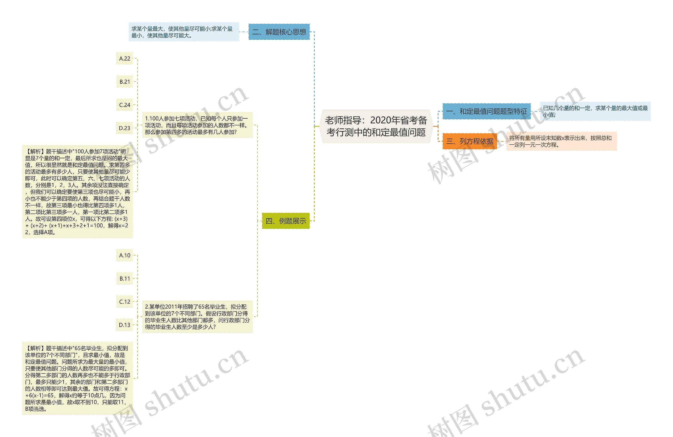 老师指导：2020年省考备考行测中的和定最值问题思维导图