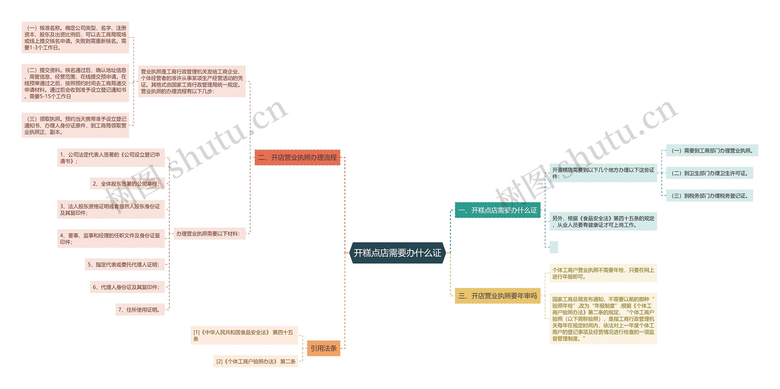 开糕点店需要办什么证思维导图