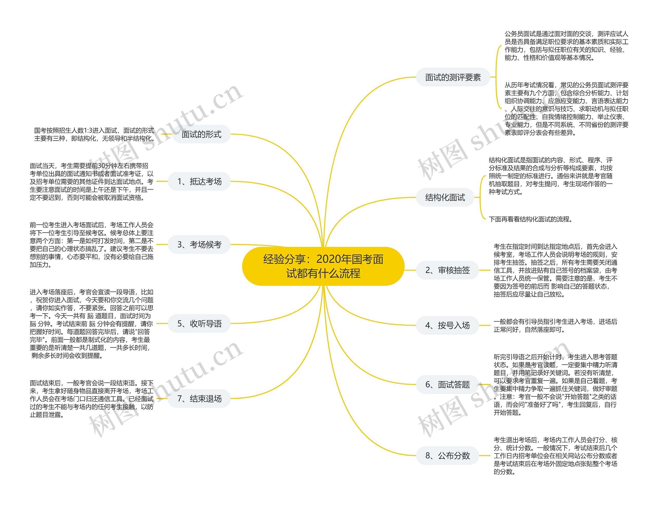 经验分享：2020年国考面试都有什么流程思维导图