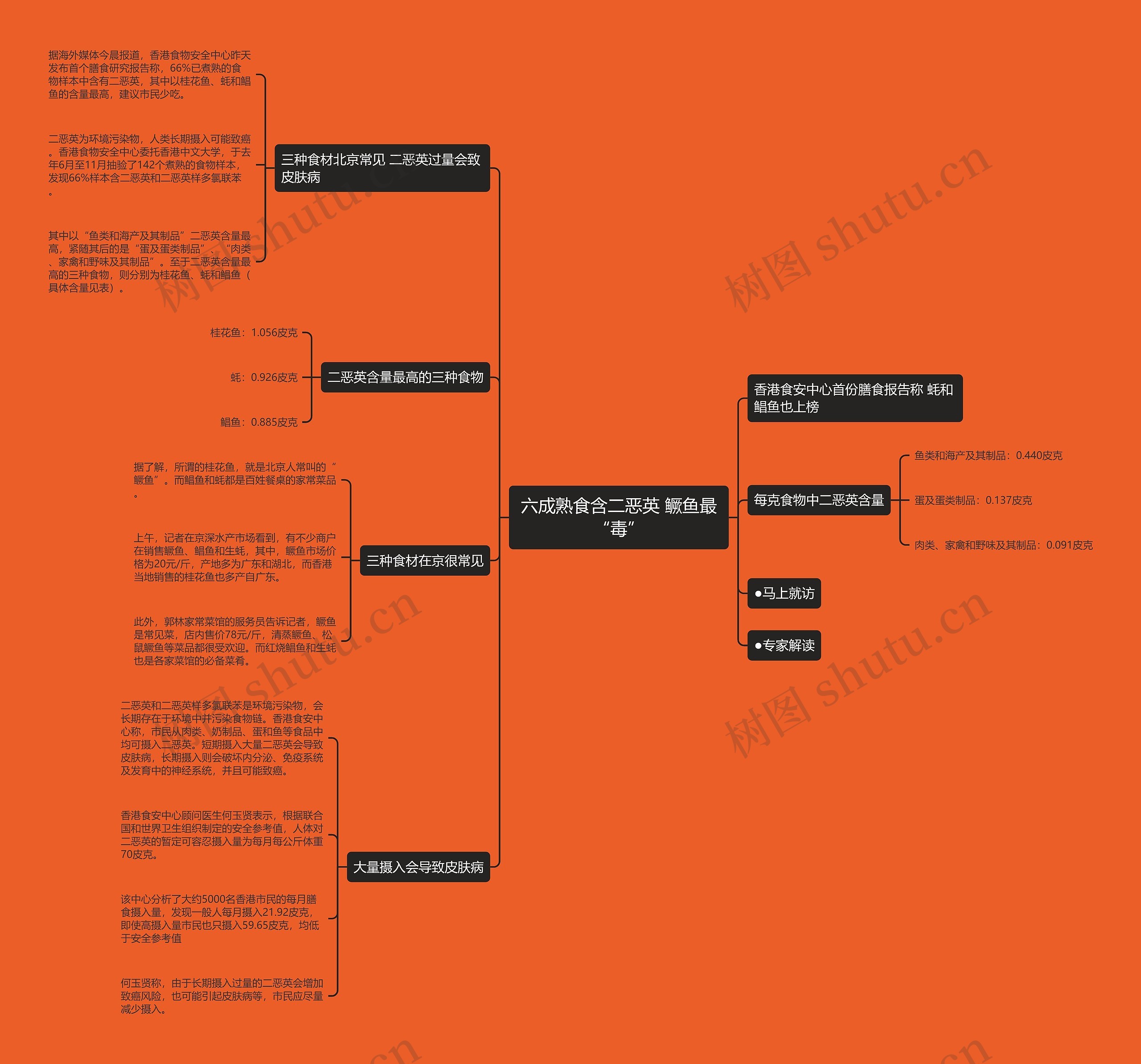 六成熟食含二恶英 鳜鱼最“毒”思维导图