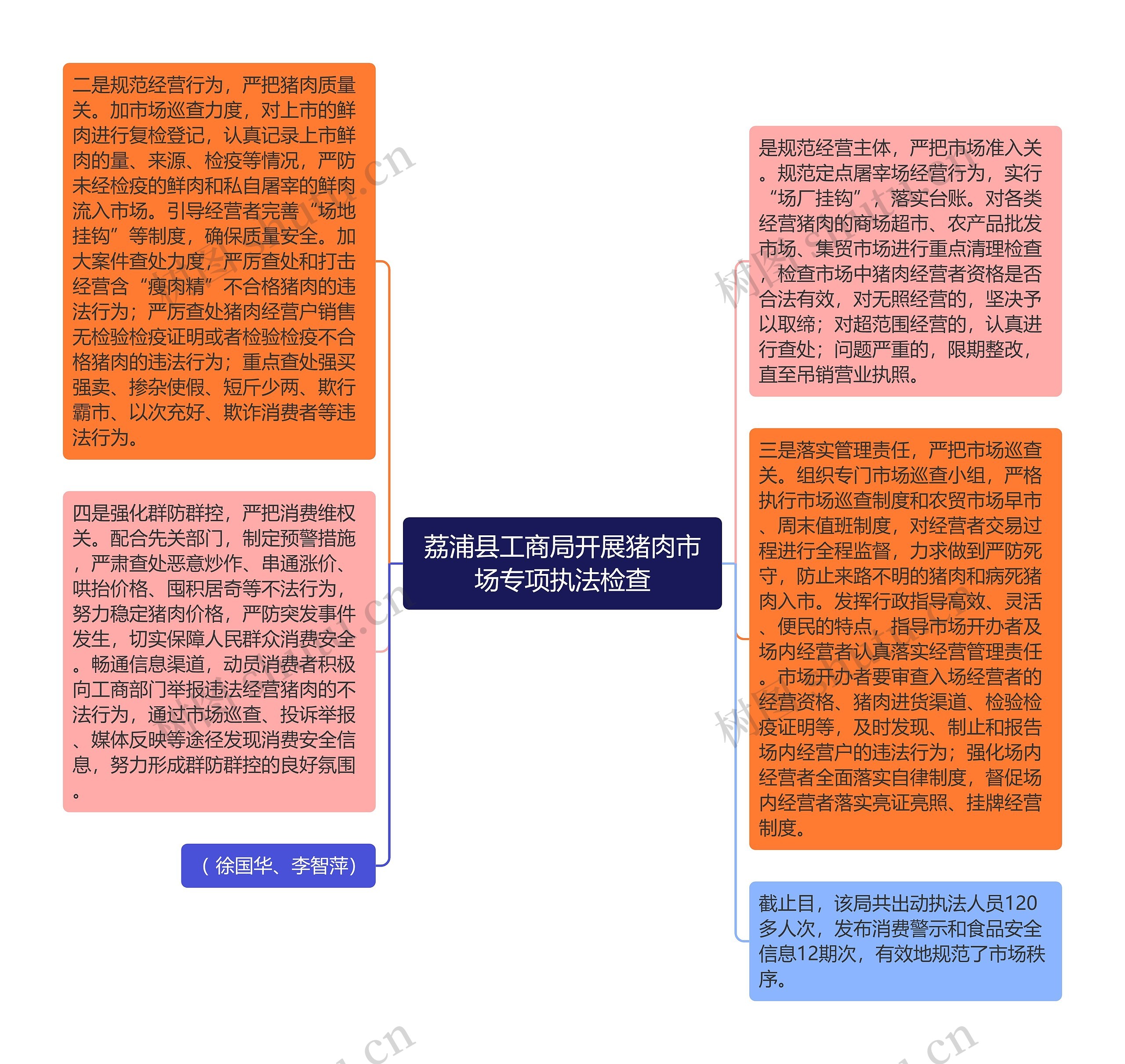 荔浦县工商局开展猪肉市场专项执法检查思维导图