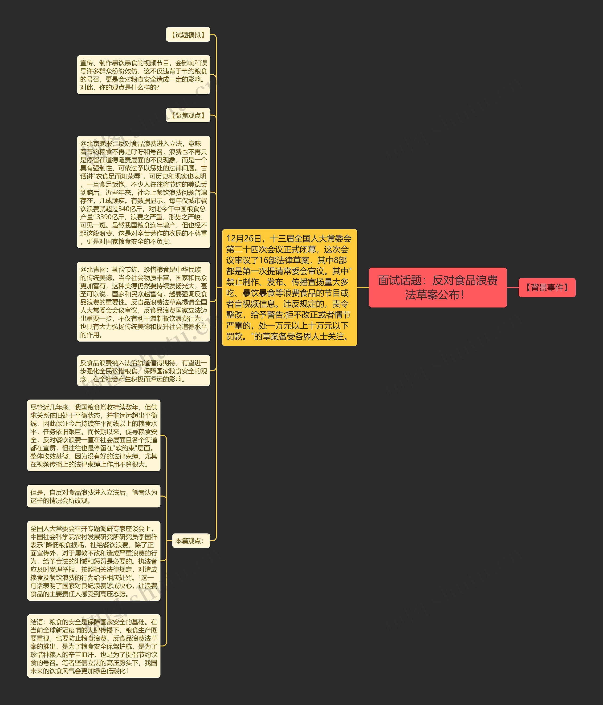面试话题：反对食品浪费法草案公布！思维导图