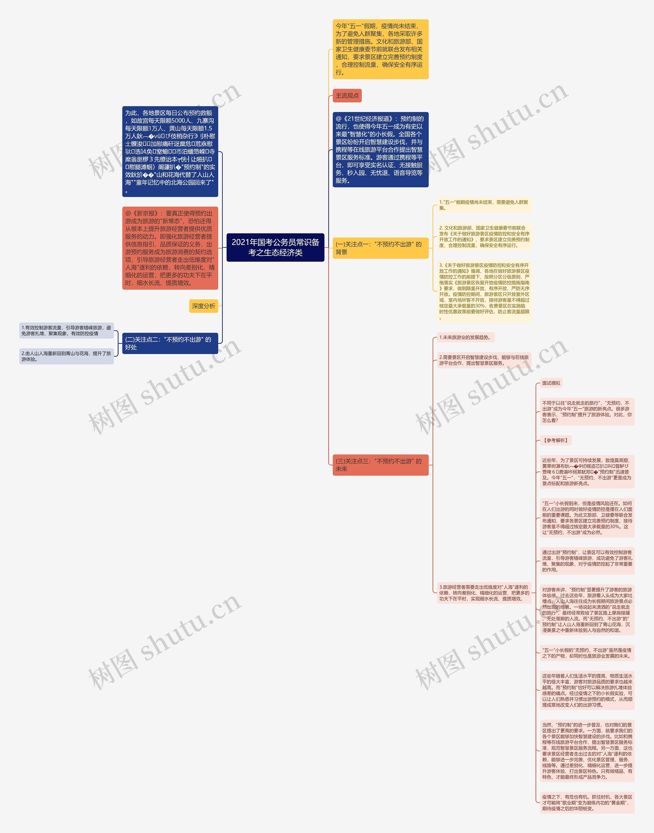 2021年国考公务员常识备考之生态经济类思维导图