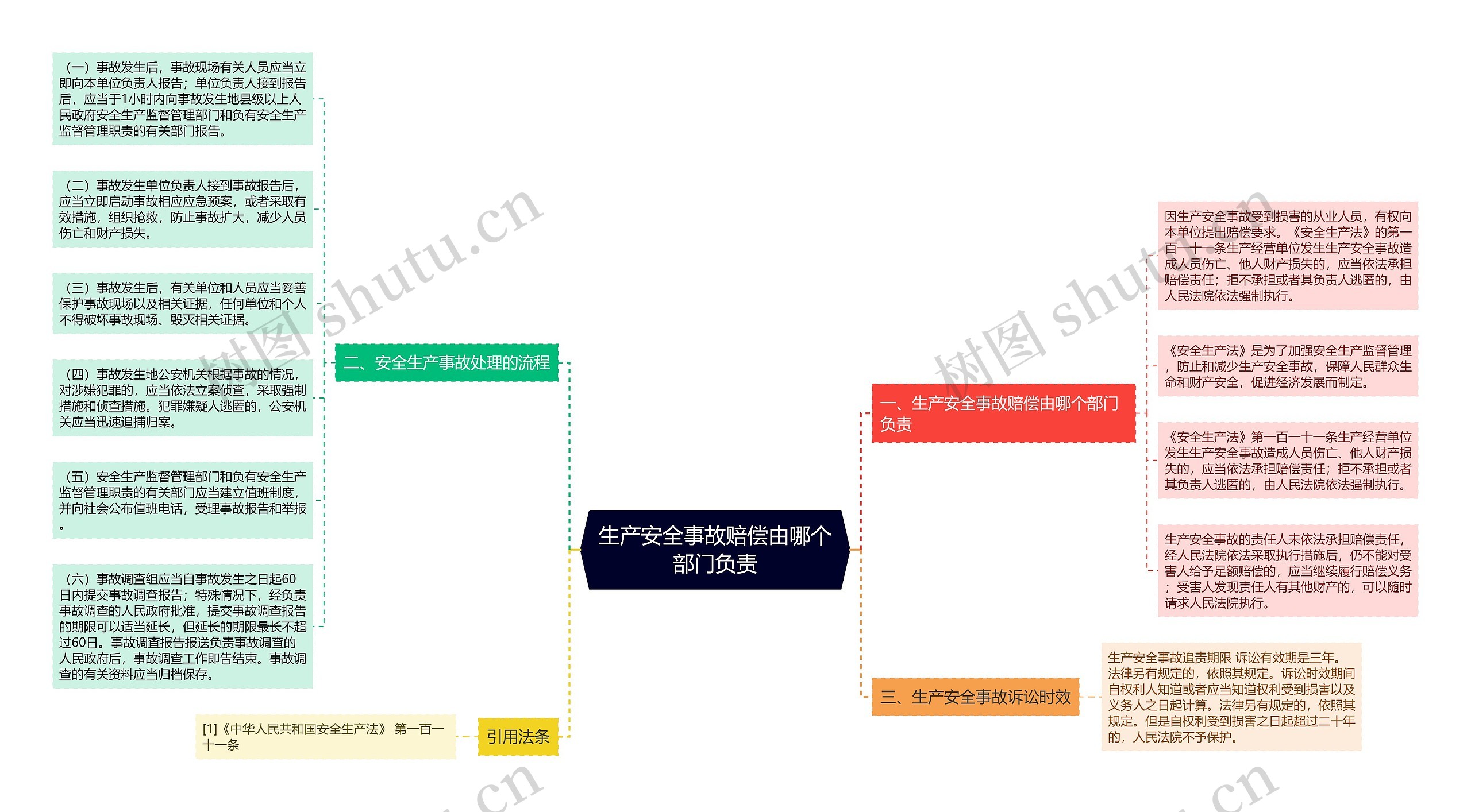 生产安全事故赔偿由哪个部门负责思维导图