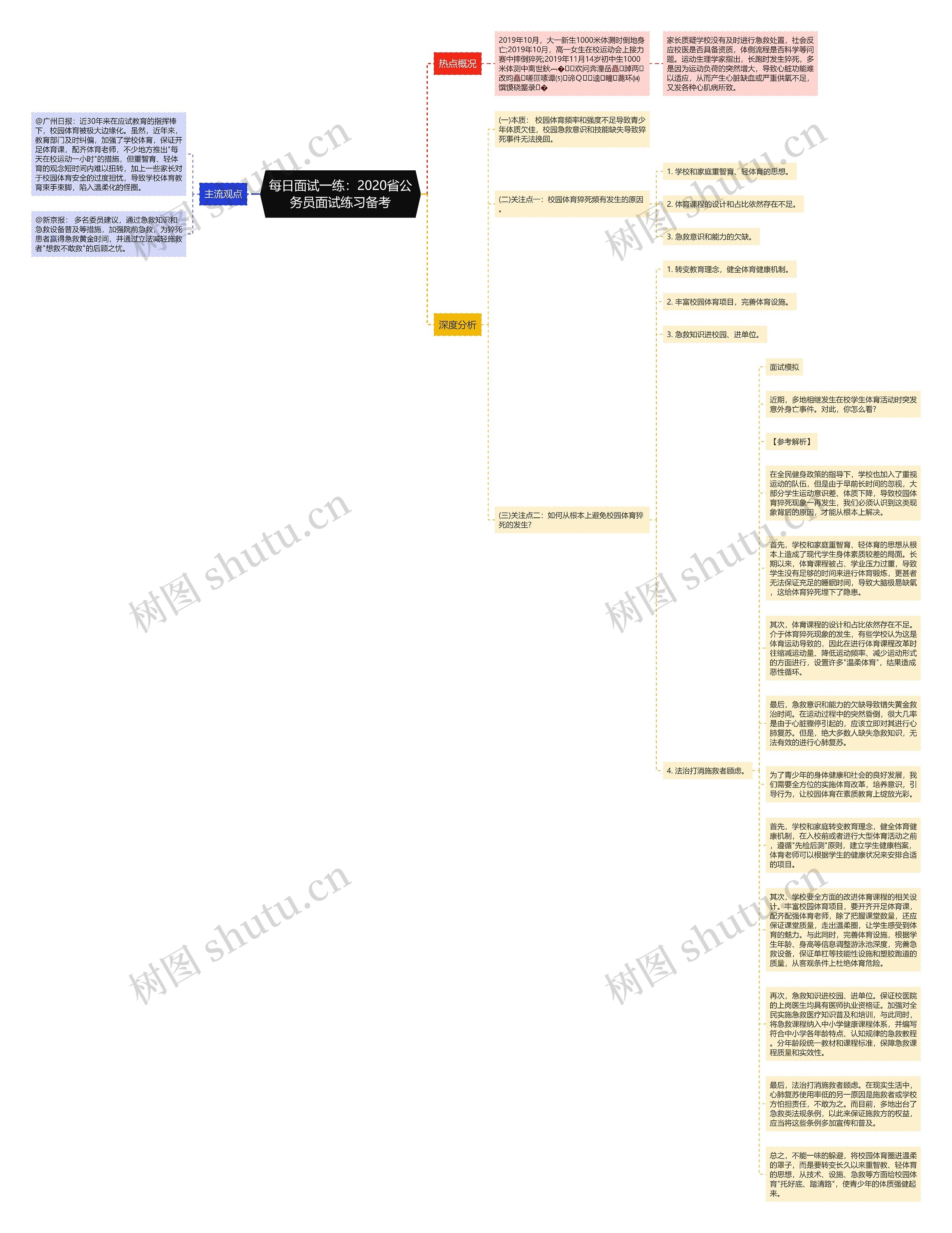 每日面试一练：2020省公务员面试练习备考思维导图