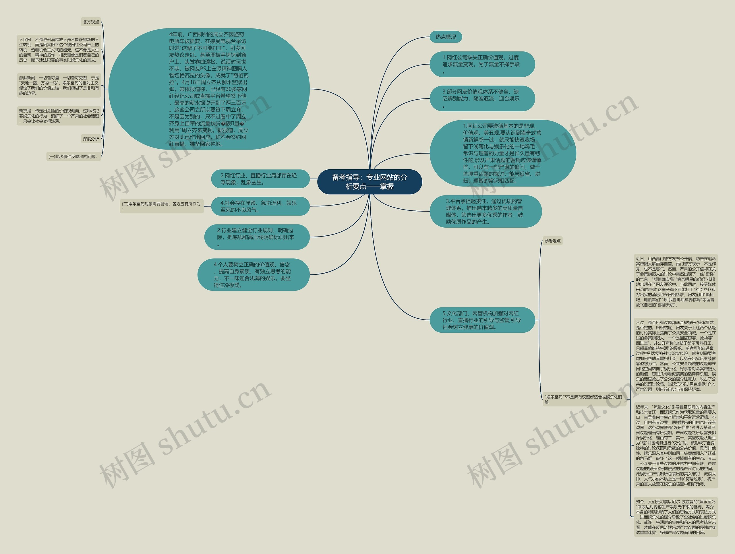 备考指导：专业网站的分析要点一一掌握思维导图