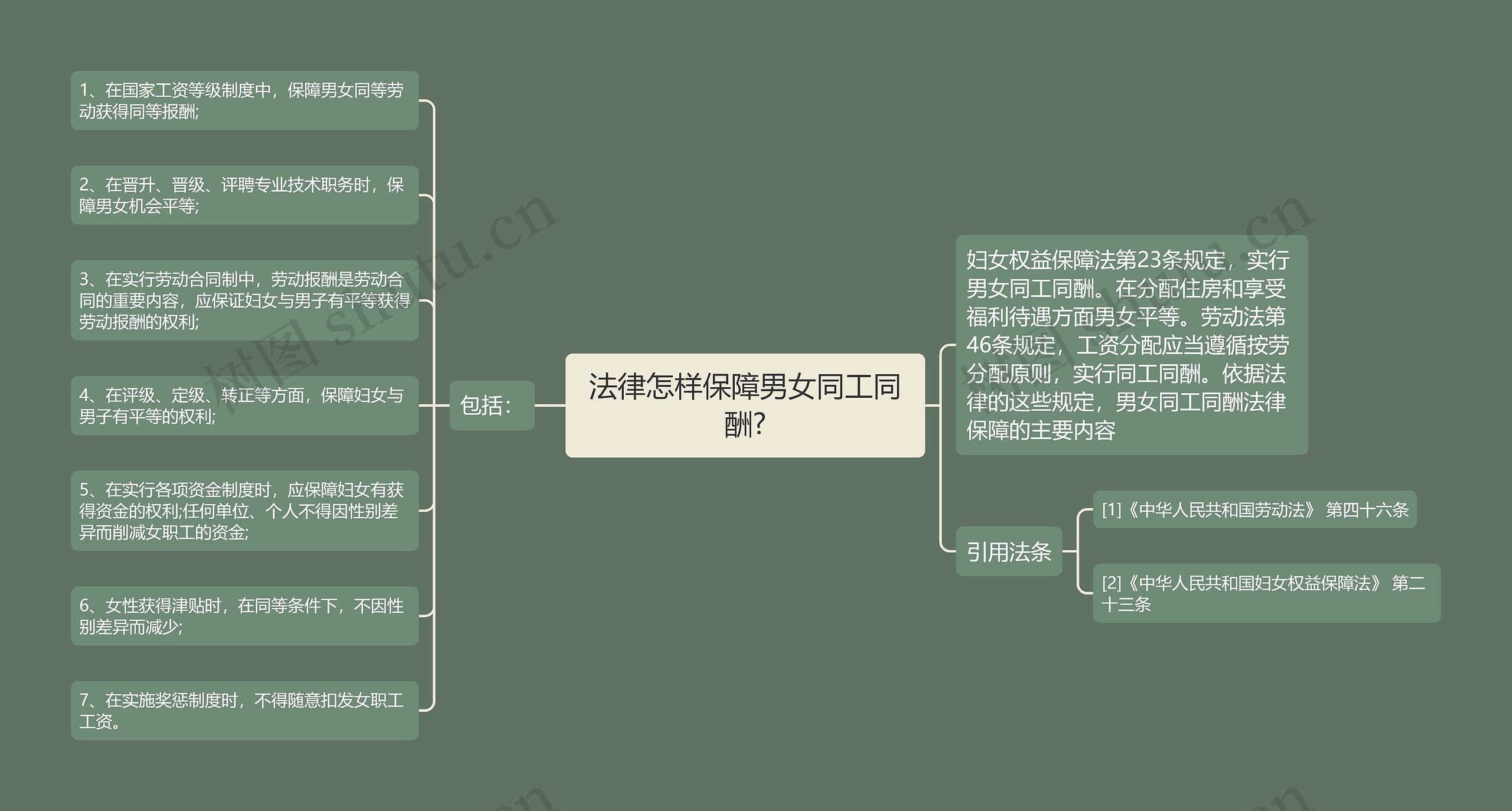 法律怎样保障男女同工同酬?思维导图