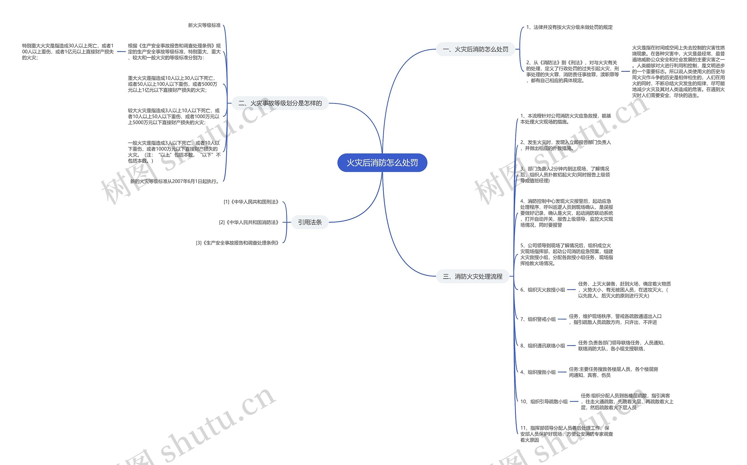 火灾后消防怎么处罚思维导图