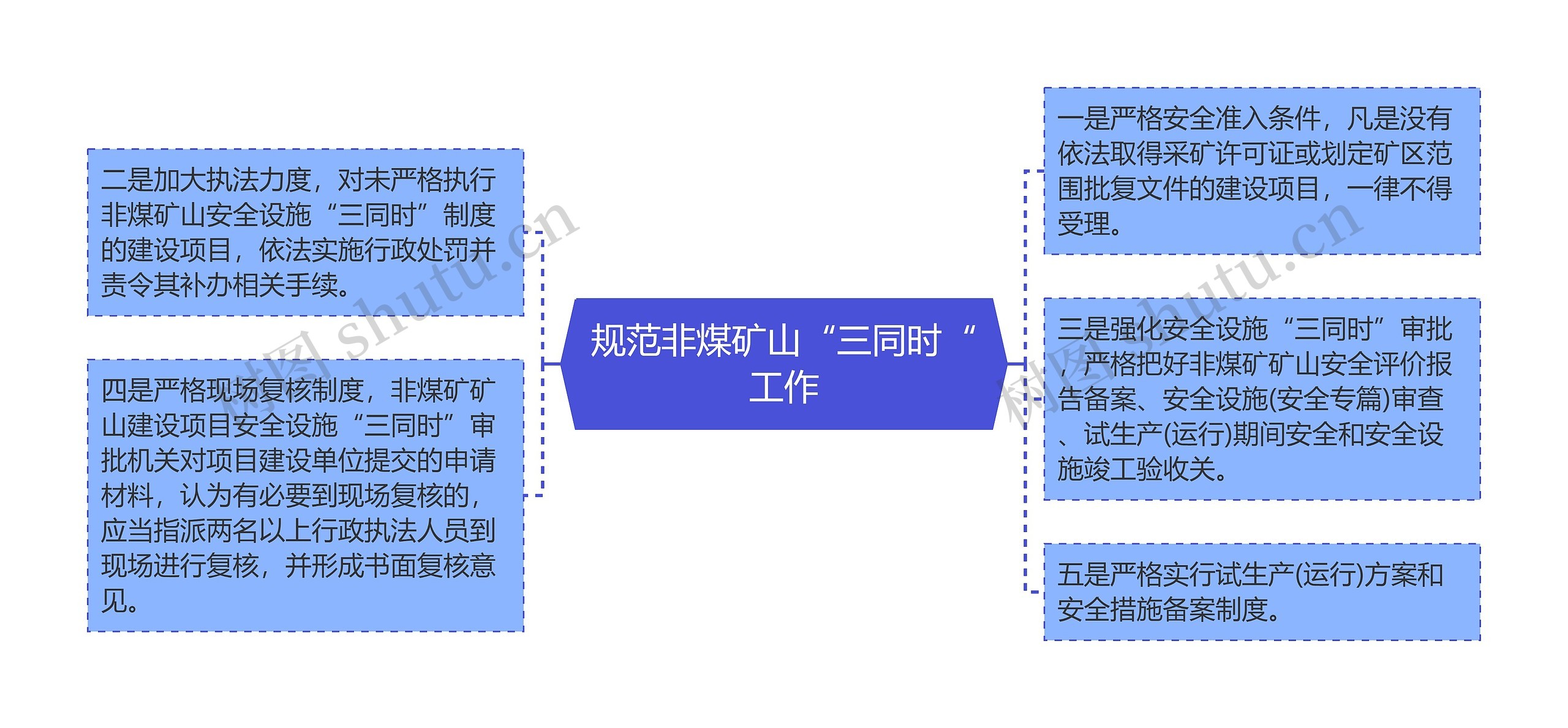 规范非煤矿山“三同时“工作思维导图