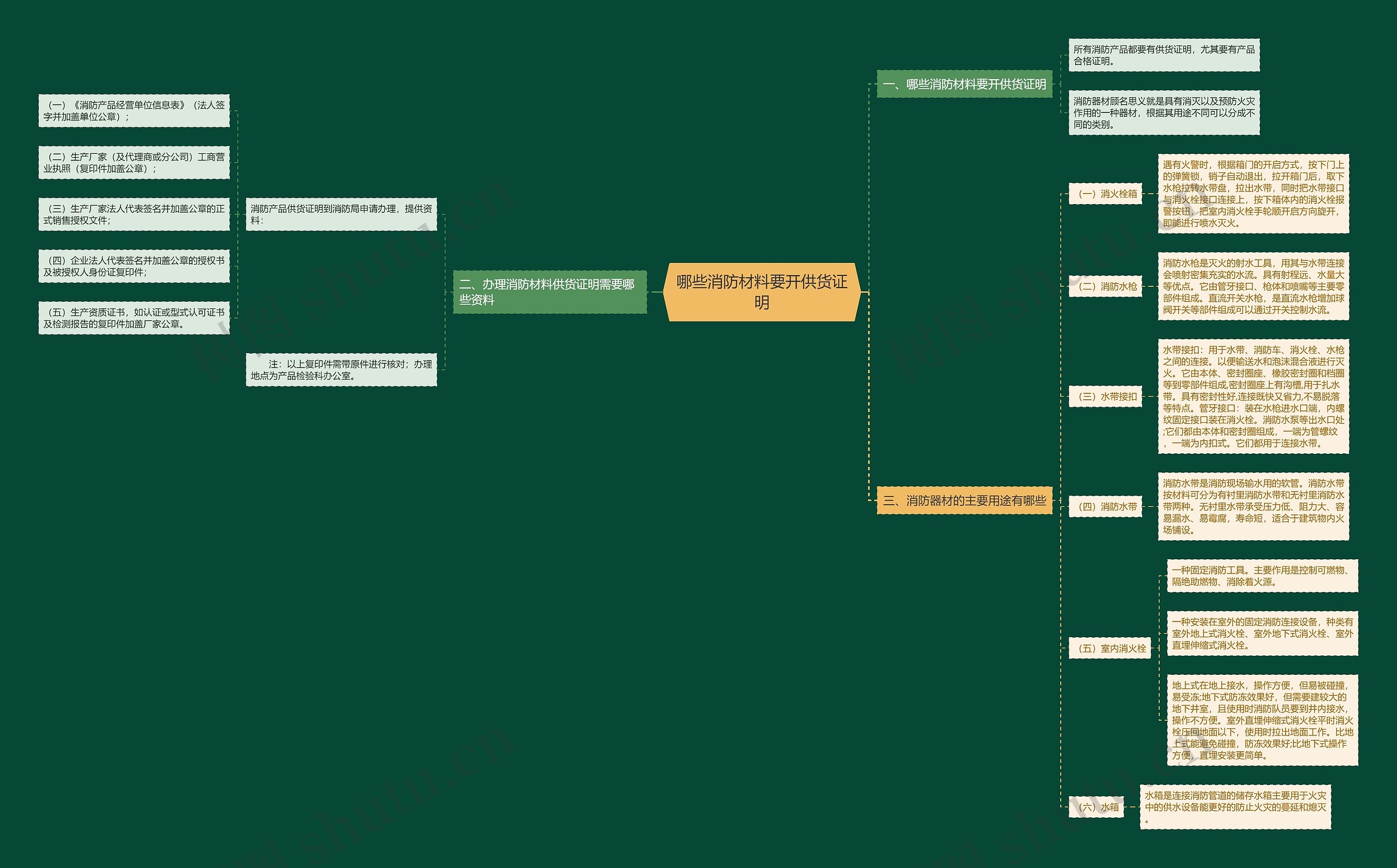 哪些消防材料要开供货证明思维导图