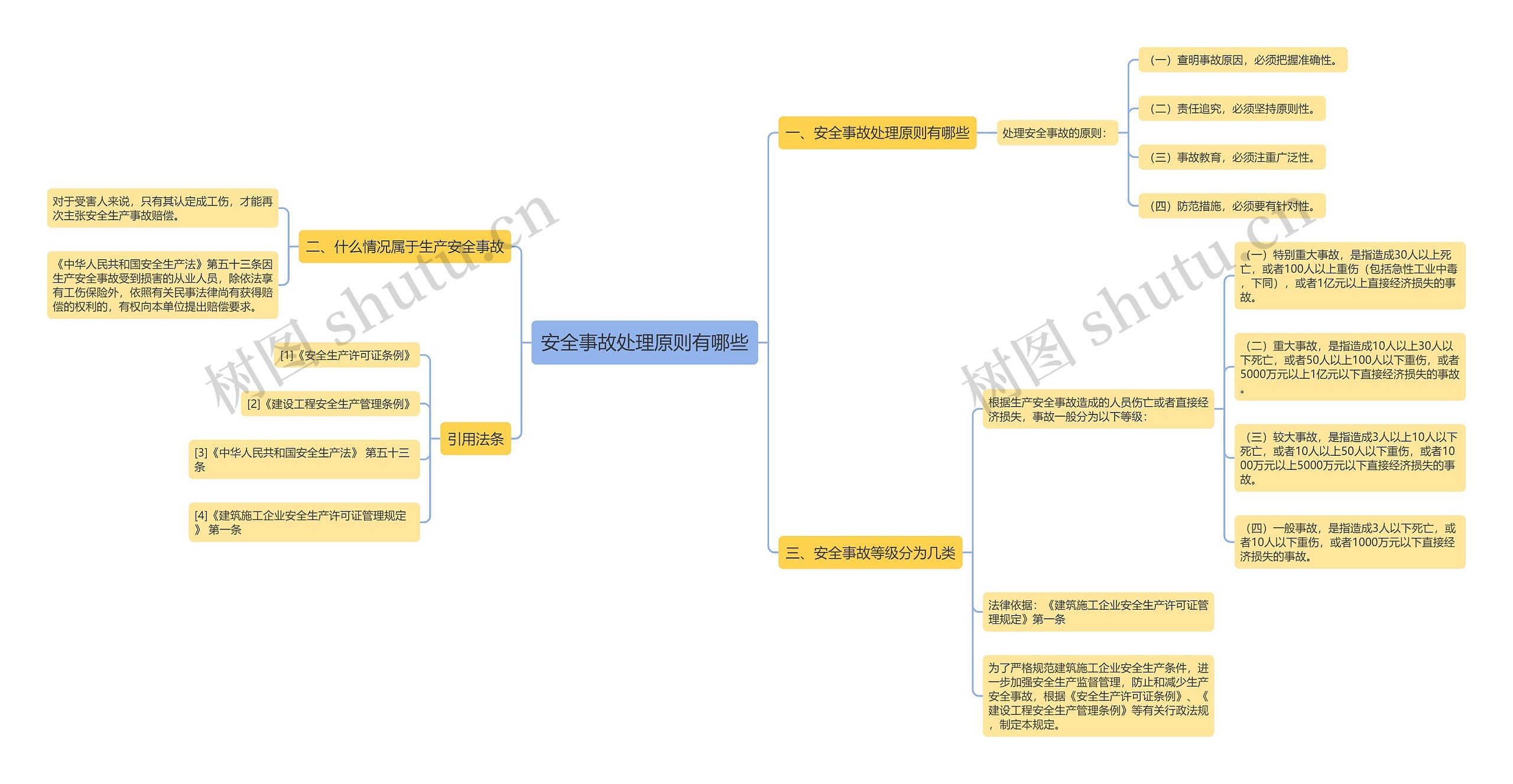 安全事故处理原则有哪些思维导图