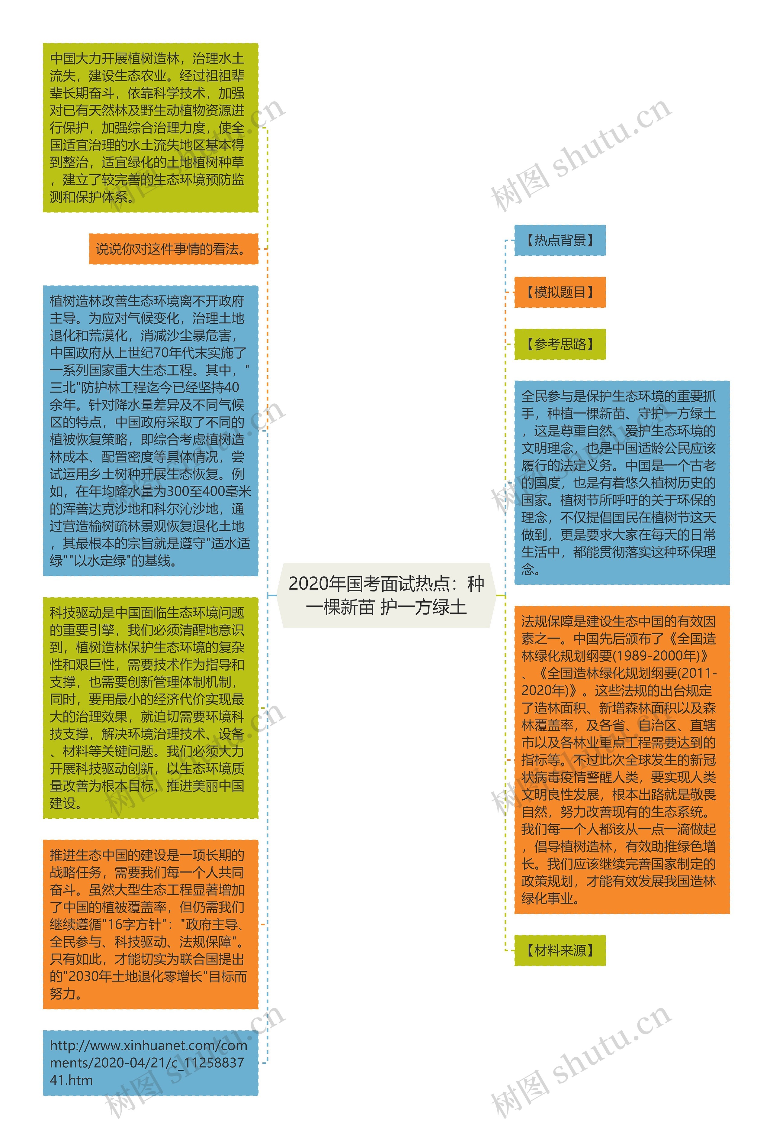 2020年国考面试热点：种一棵新苗 护一方绿土思维导图