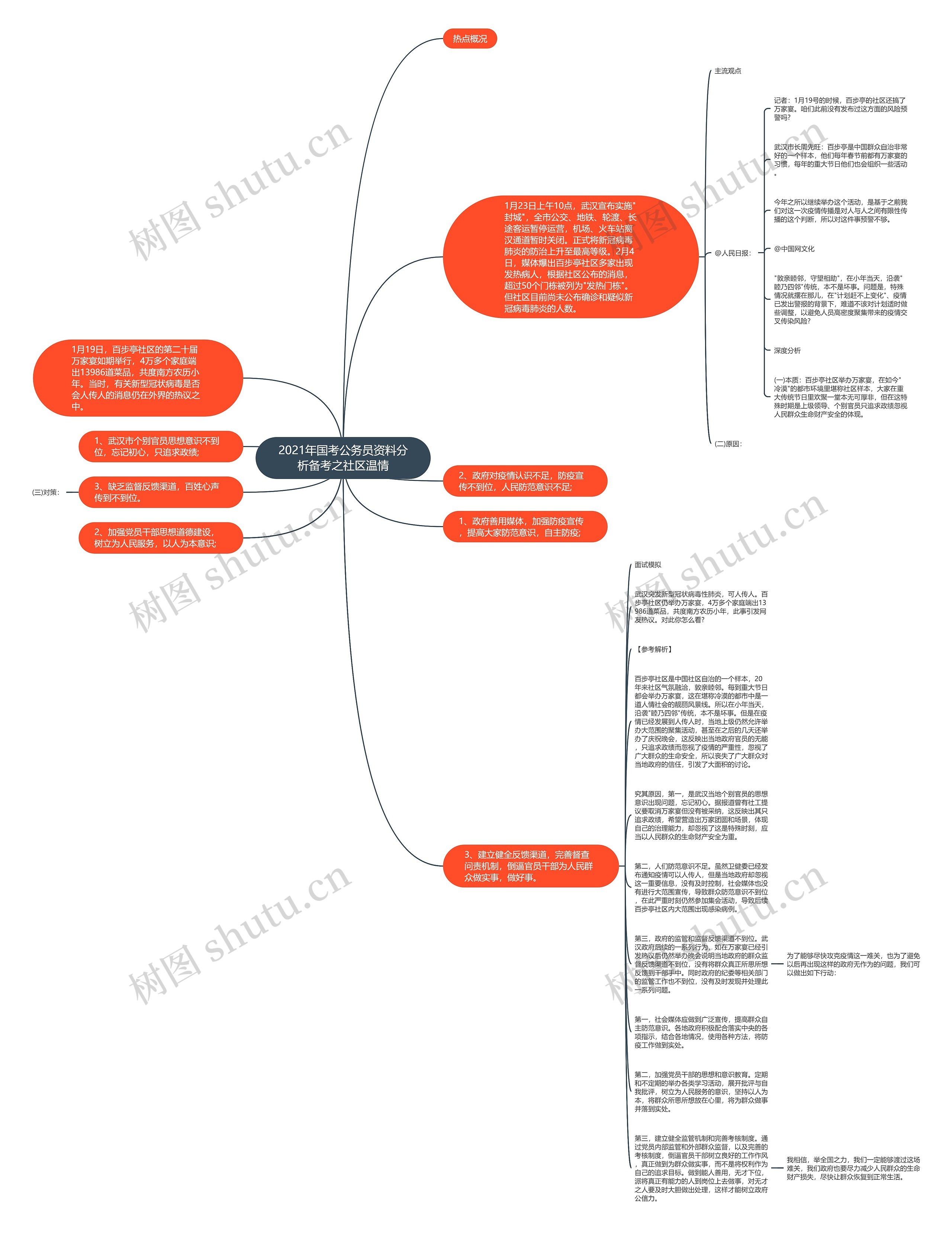 2021年国考公务员资料分析备考之社区温情思维导图