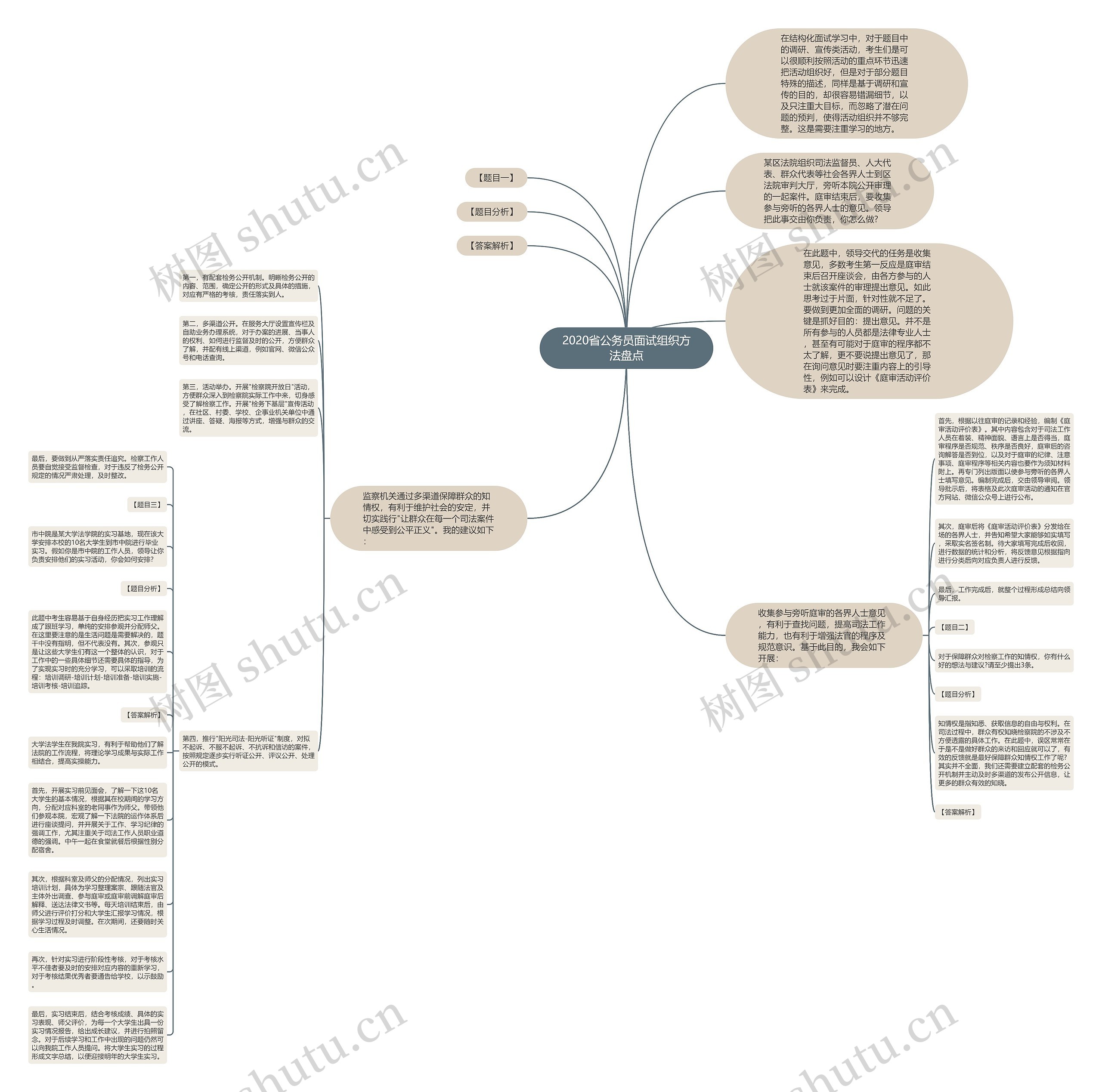 2020省公务员面试组织方法盘点思维导图