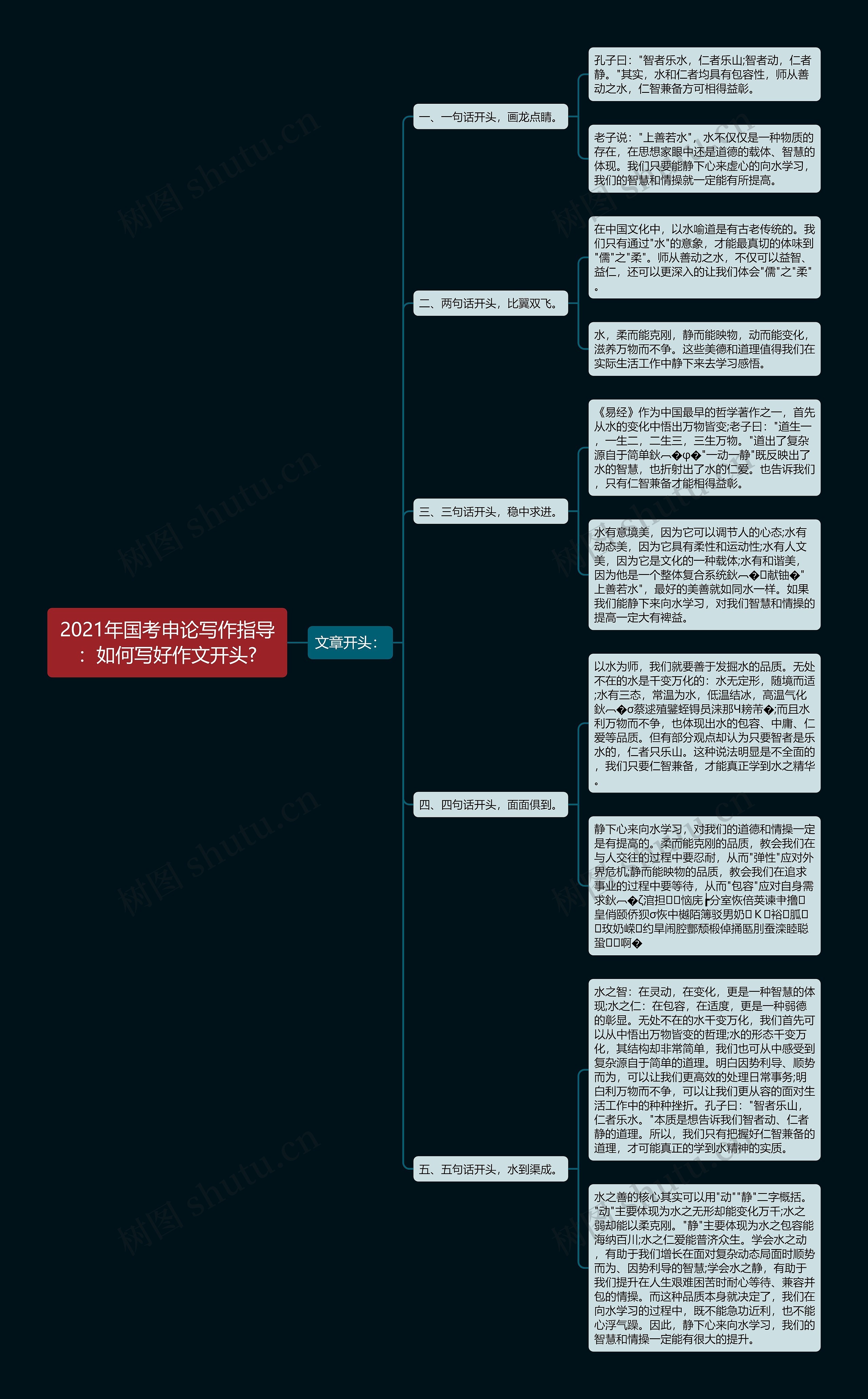 2021年国考申论写作指导：如何写好作文开头?思维导图